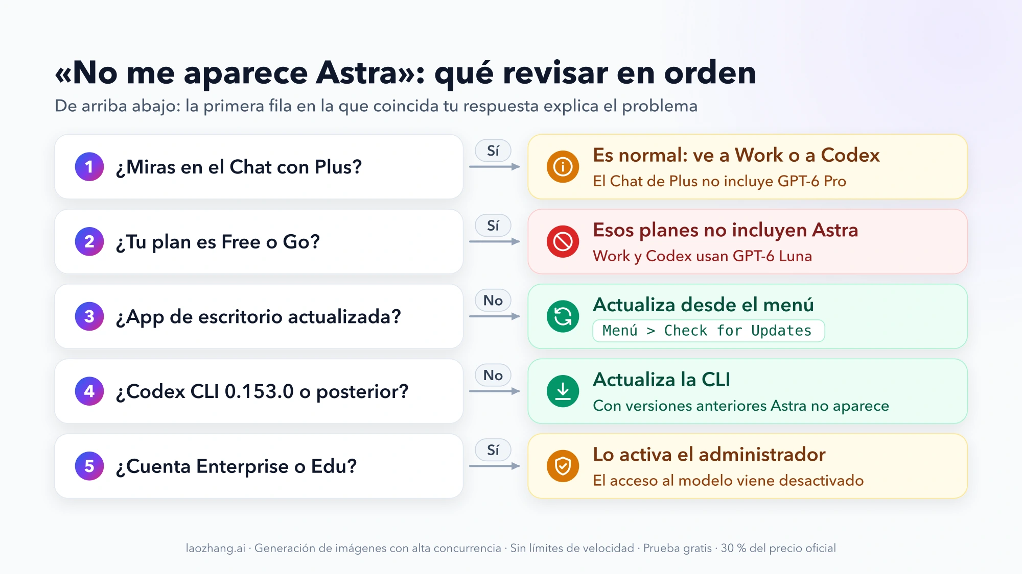 Diagrama de cinco comprobaciones cuando no aparece GPT-6 Astra: Chat con Plus, plan Free o Go, app de escritorio, versión de Codex CLI y cuenta Enterprise o Edu, con la acción para cada caso