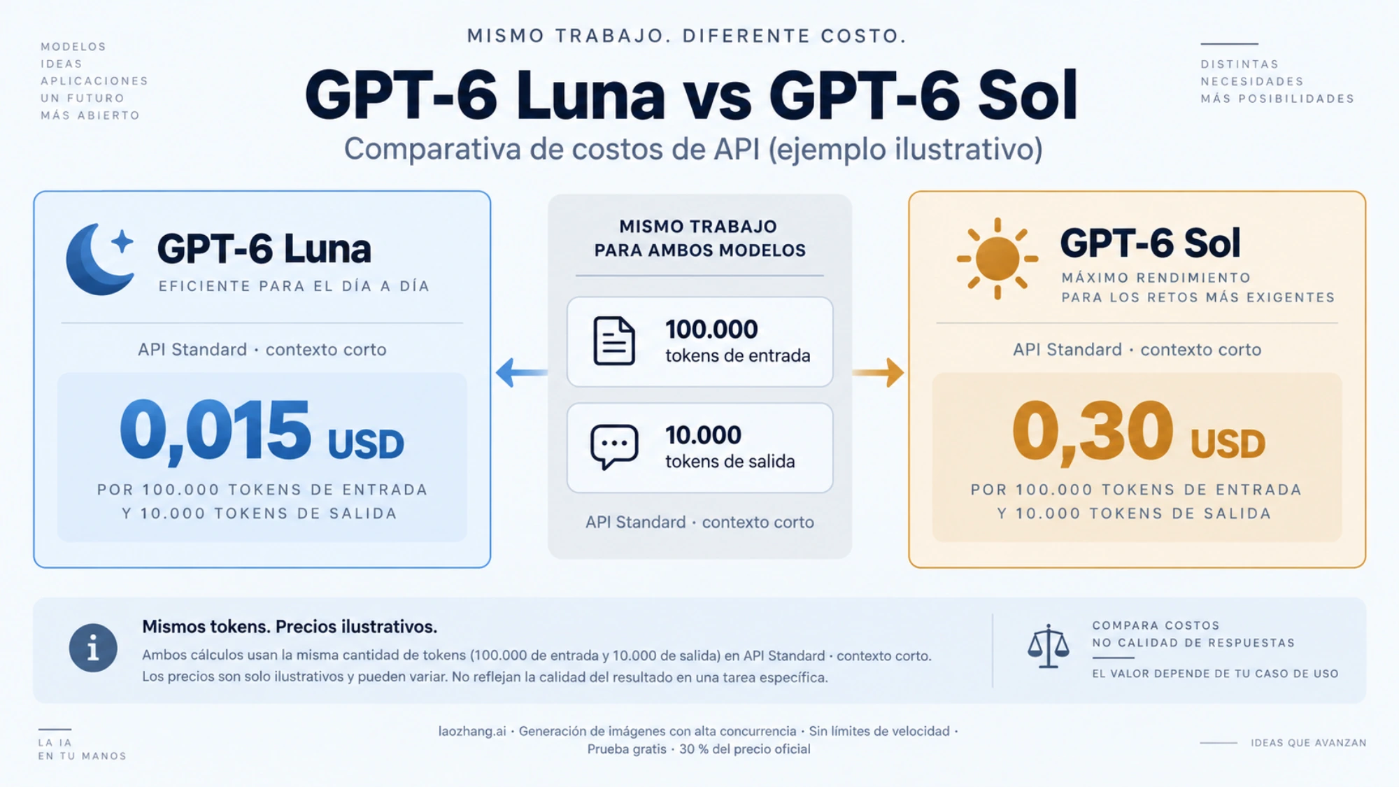 Dos tarjetas comparan visualmente el coste de Luna y Sol para el mismo volumen de tokens en API Standard