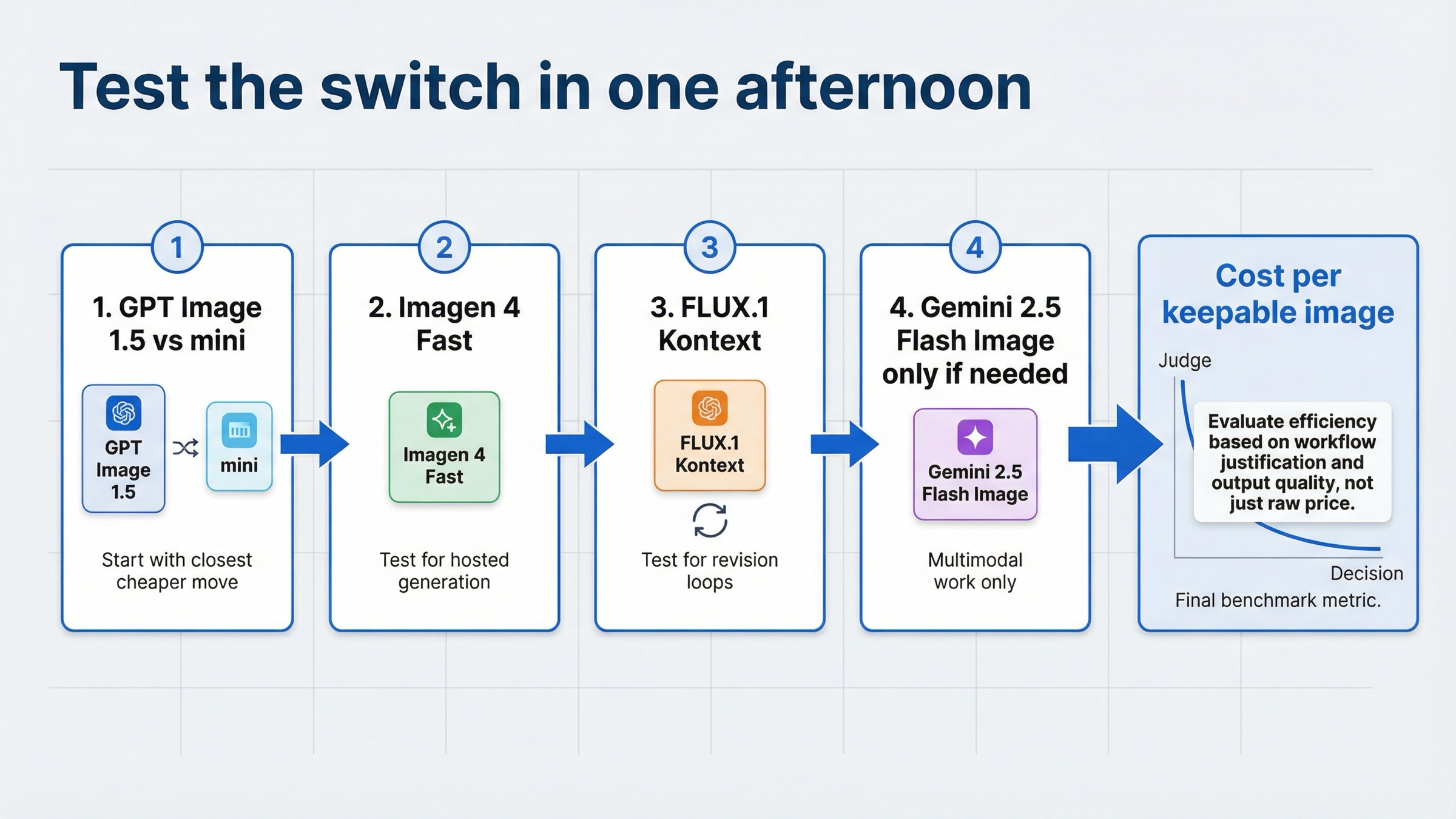 Tablero de benchmark que muestra cómo comparar gpt-image-1-mini, Imagen 4 Fast, FLUX.1 Kontext y Gemini 2.5 Flash Image frente a GPT Image 1.5 antes de decidir un cambio