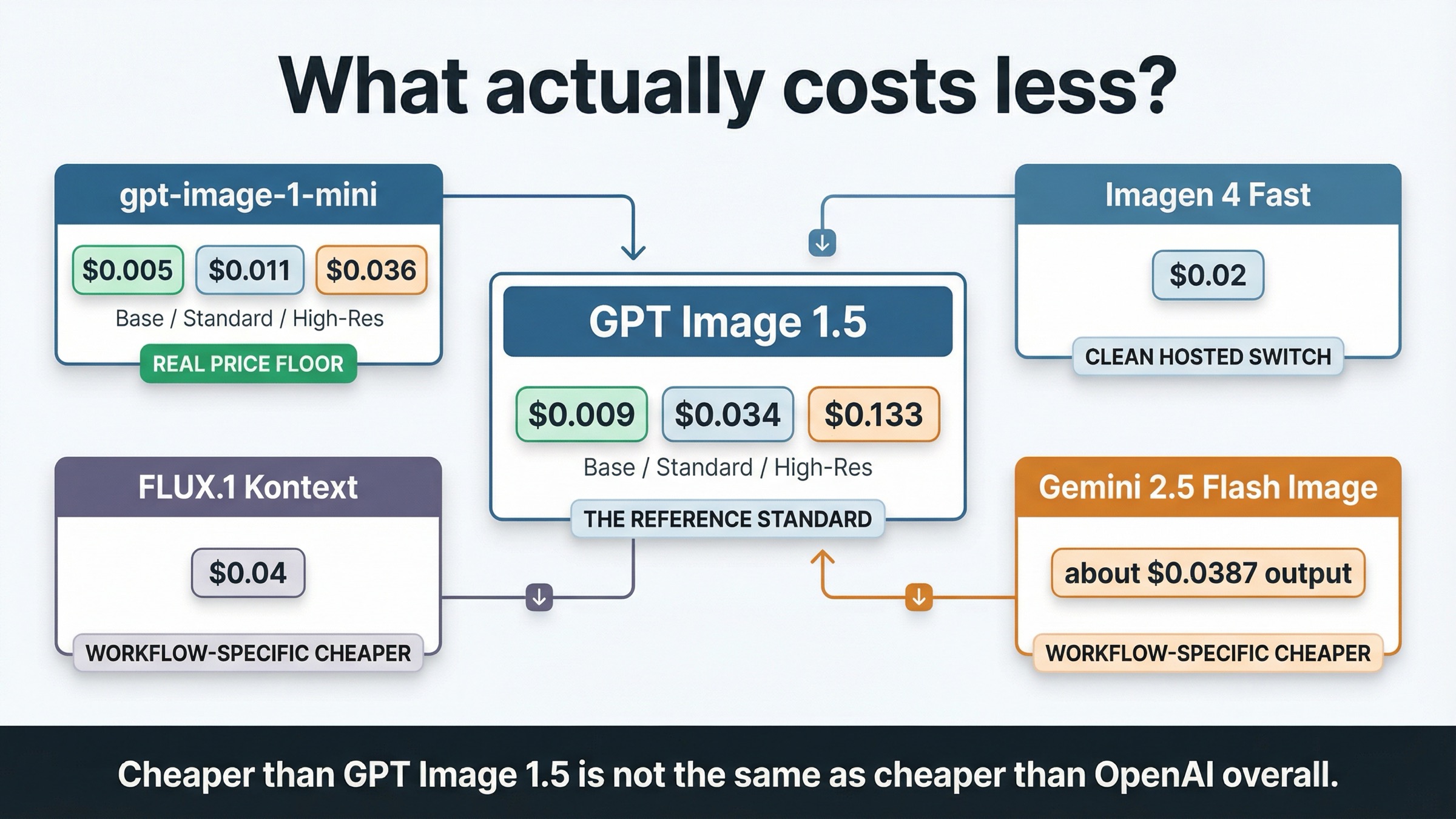 Panel comparativo que enfrenta GPT Image 1.5, gpt-image-1-mini, Imagen 4 Fast, FLUX.1 Kontext y Gemini 2.5 Flash Image por superficie de precio y ajuste al workflow