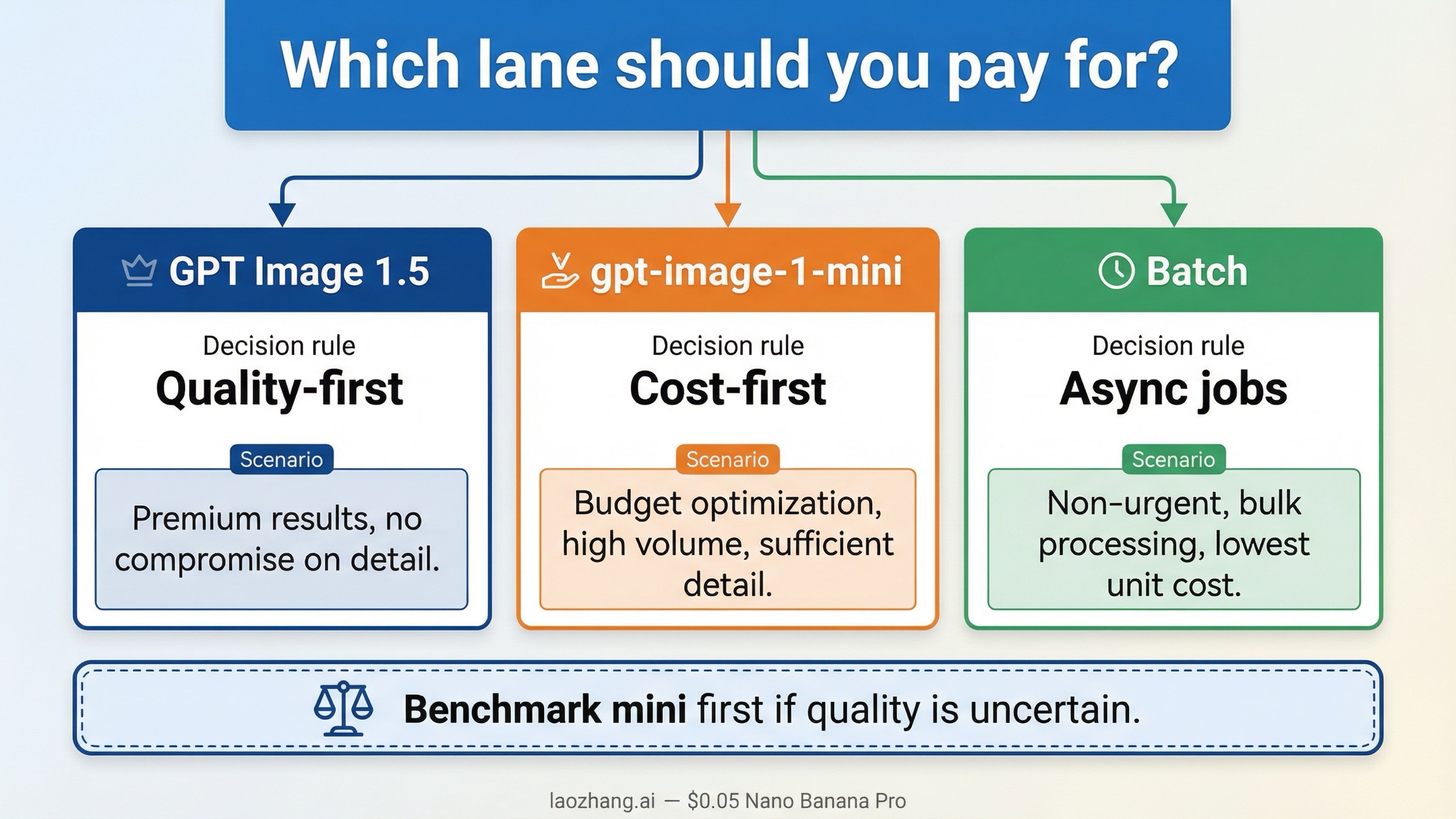 Tablero de decisión que compara GPT Image 1.5, gpt-image-1-mini y Batch según si el trabajo prioriza calidad, coste o procesamiento asíncrono