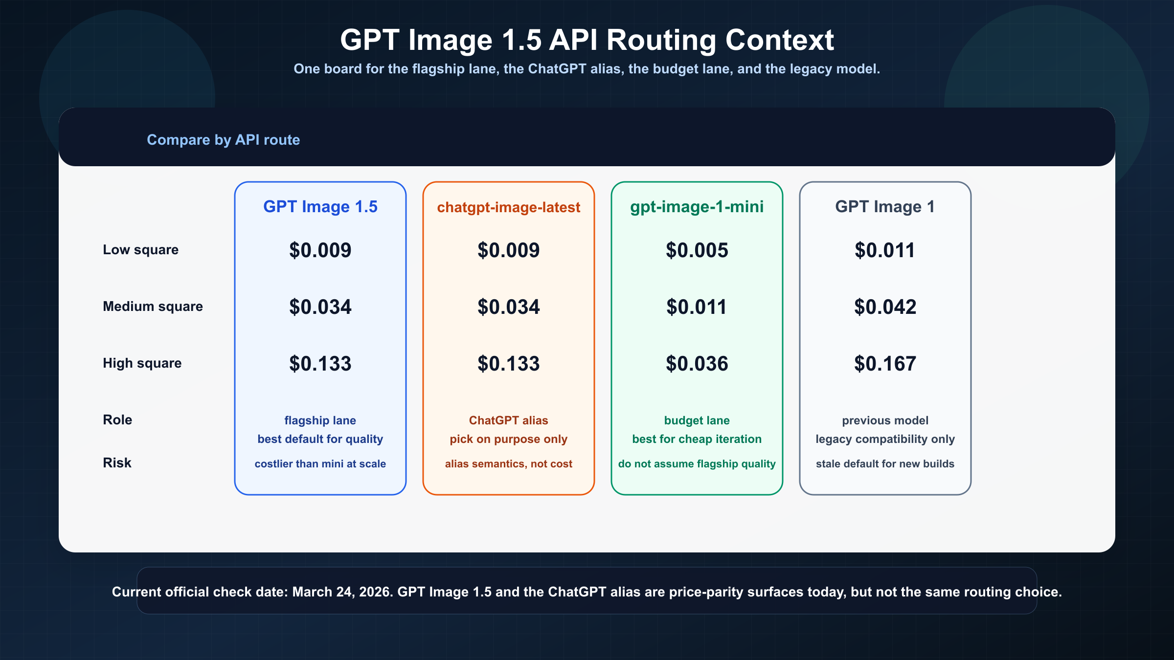 Panel de rutas que compara GPT Image 1.5, chatgpt-image-latest, gpt-image-1-mini y GPT Image 1 por papel de precio y caso de uso