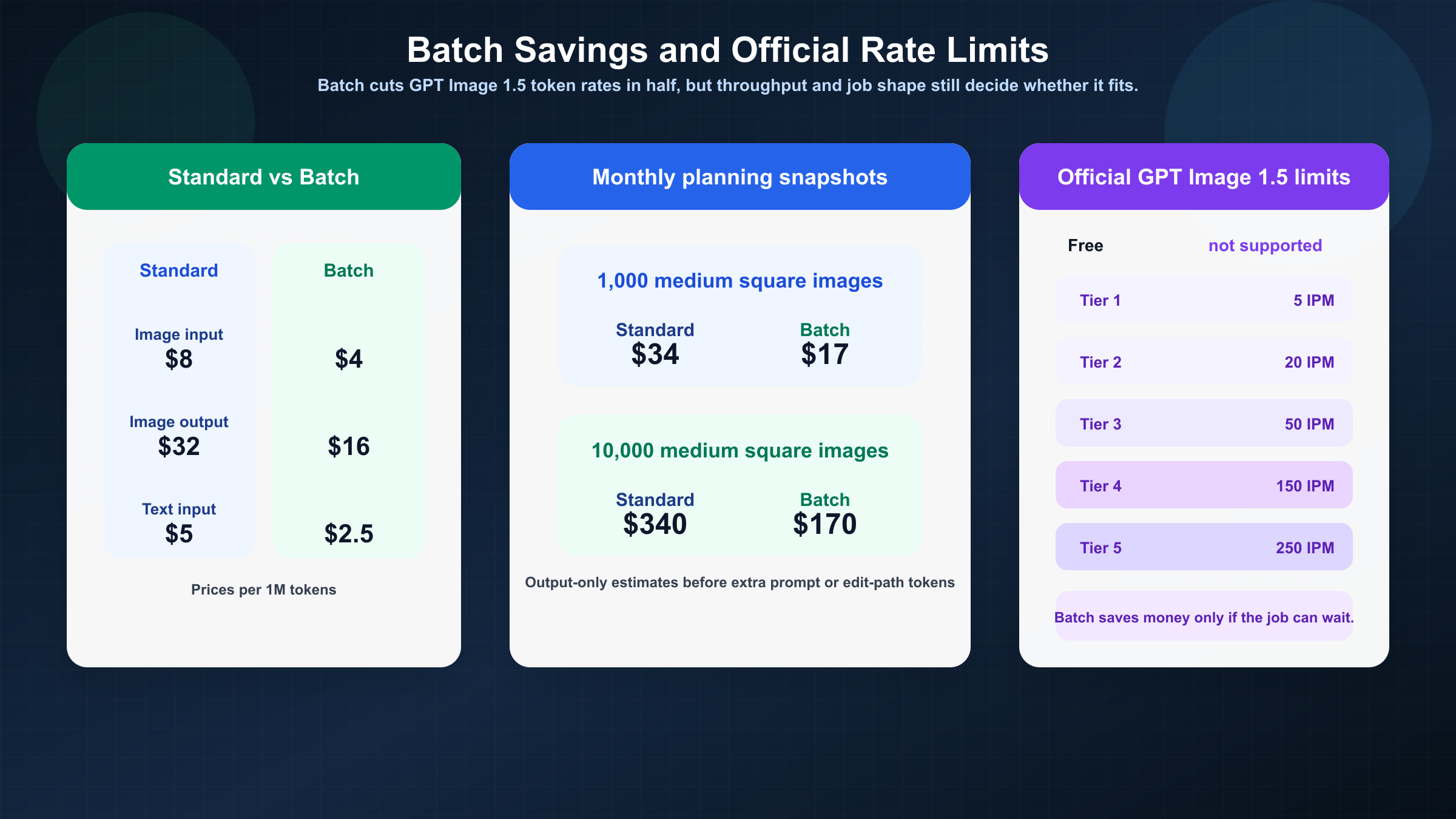 Panel que compara el precio estándar y Batch de GPT Image 1.5, ejemplos de presupuesto para 1.000 y 10.000 imágenes y los límites oficiales Tier 1 a Tier 5 por IPM