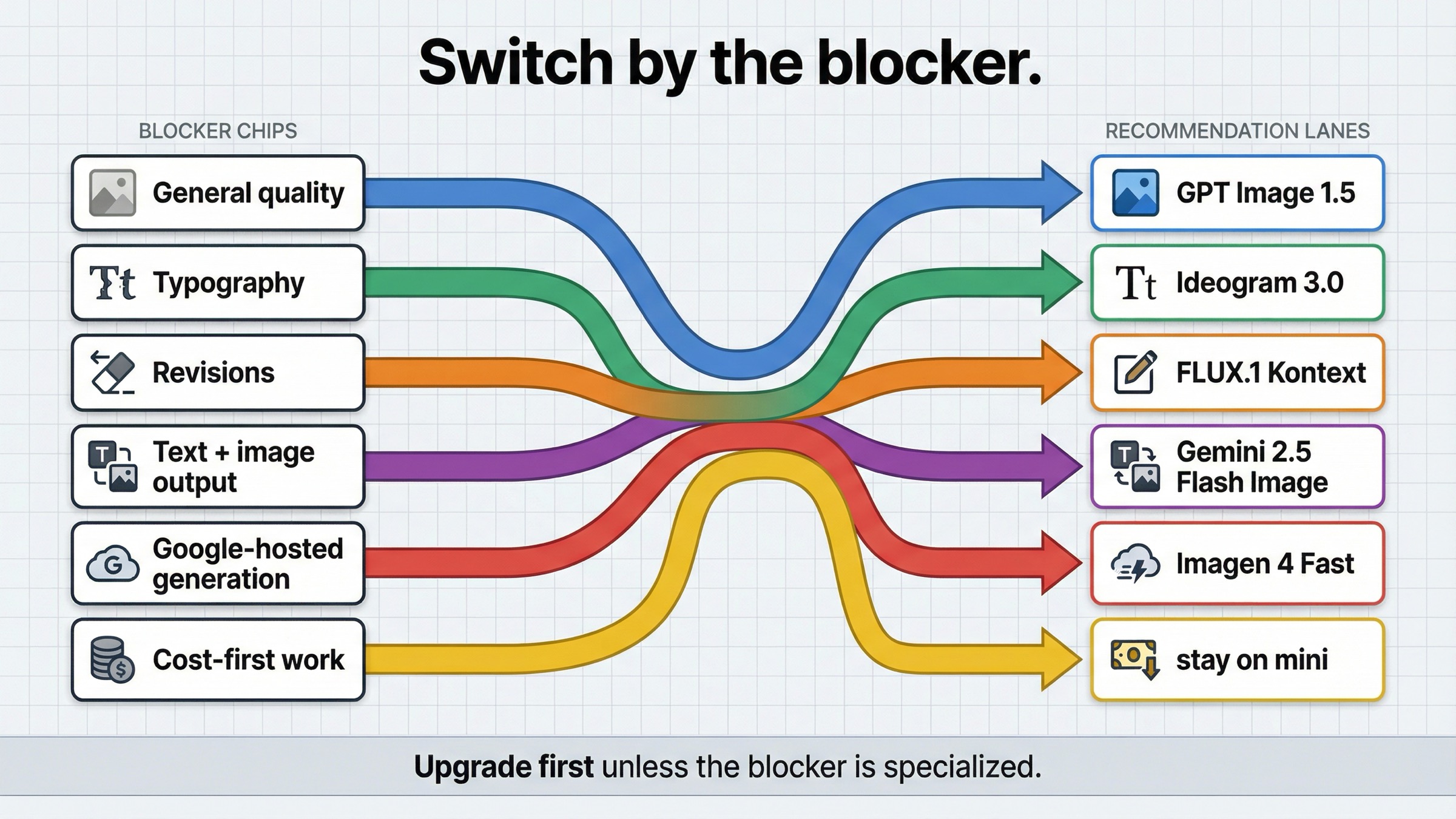 Tablero de rutas que relaciona los fallos de gpt-image-1-mini con GPT Image 1.5, Ideogram 3.0, FLUX.1 Kontext, Gemini 2.5 Flash Image, Imagen 4 Fast o seguir con mini