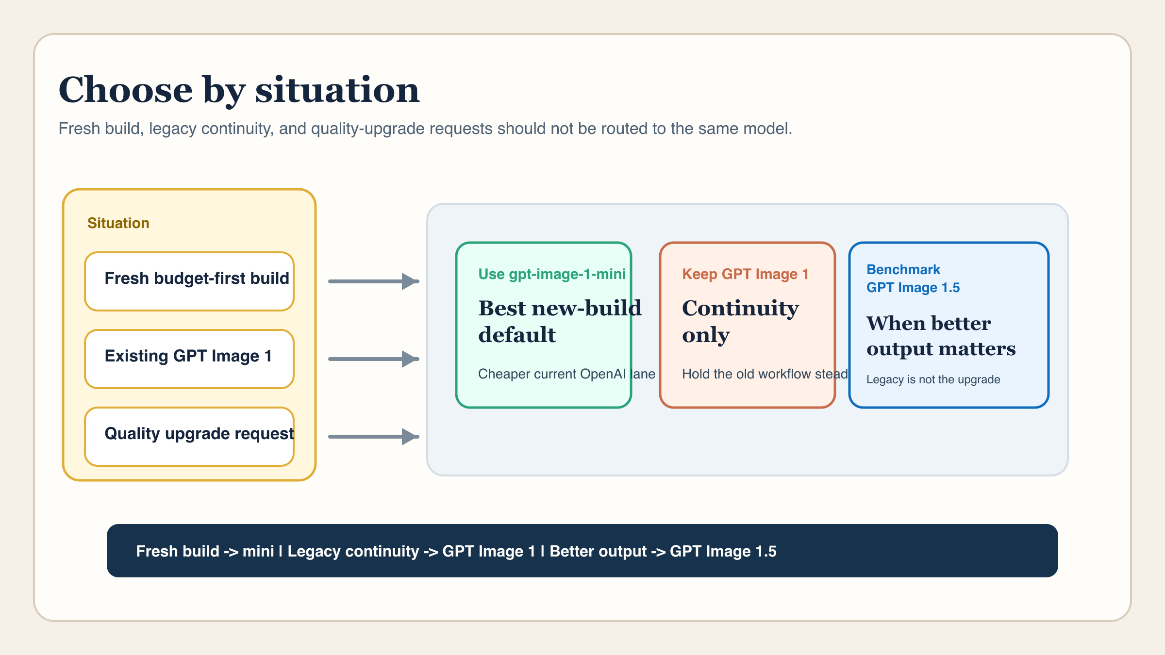 Tablero de decisión que reparte builds nuevos, continuidad legacy y necesidad de mejor calidad entre gpt-image-1-mini, GPT Image 1 y GPT Image 1.5