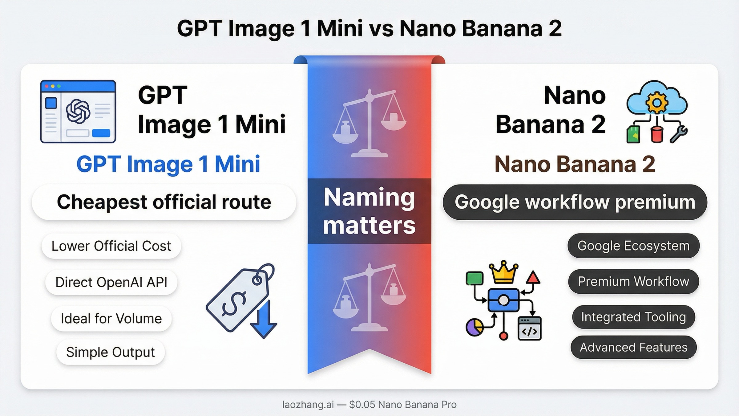 Portada comparando GPT Image 1 Mini y Nano Banana 2 por precio, workflow y claridad de naming