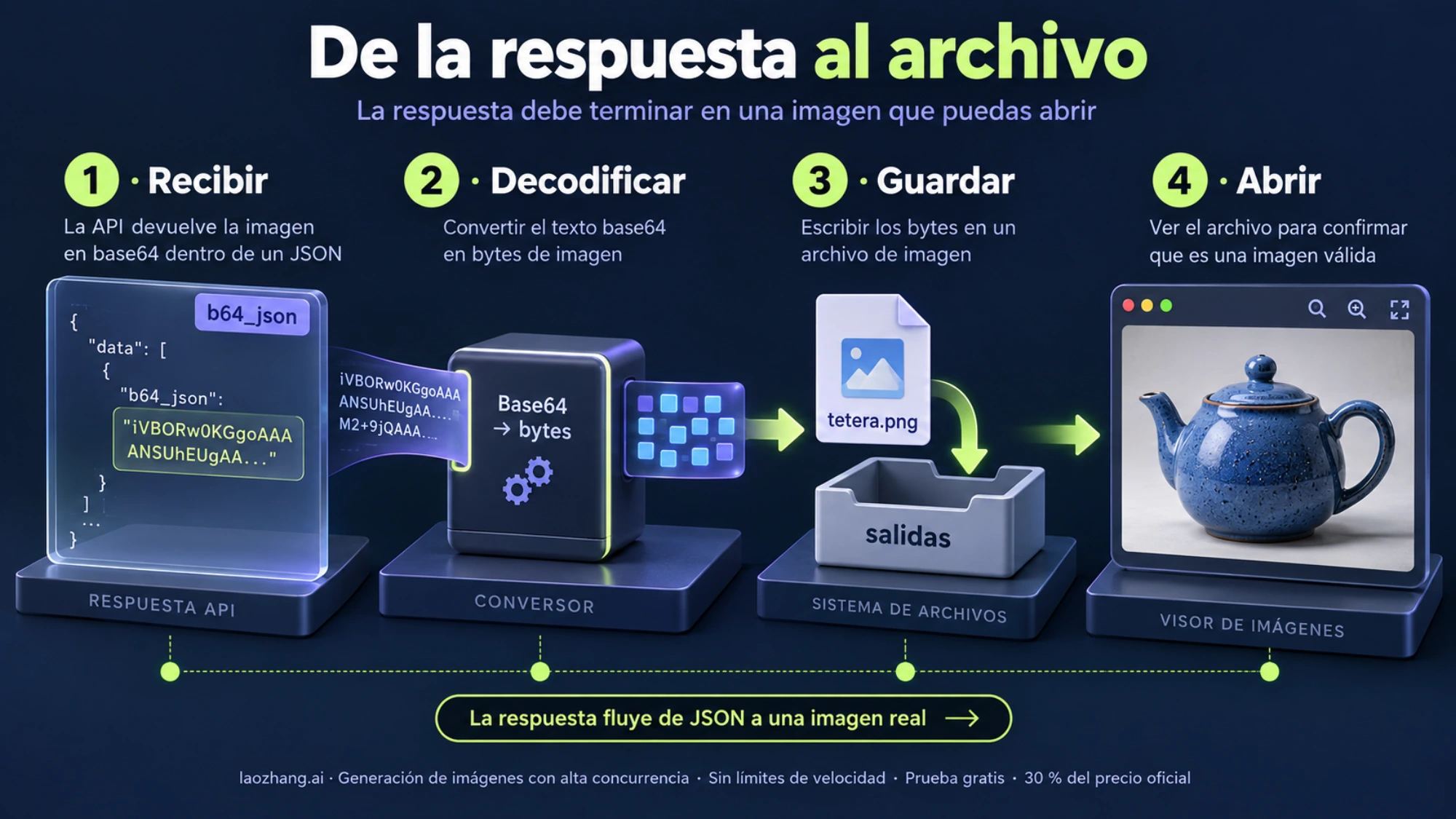 Recorrido de una respuesta API por la decodificación base64, el guardado y la apertura de una imagen