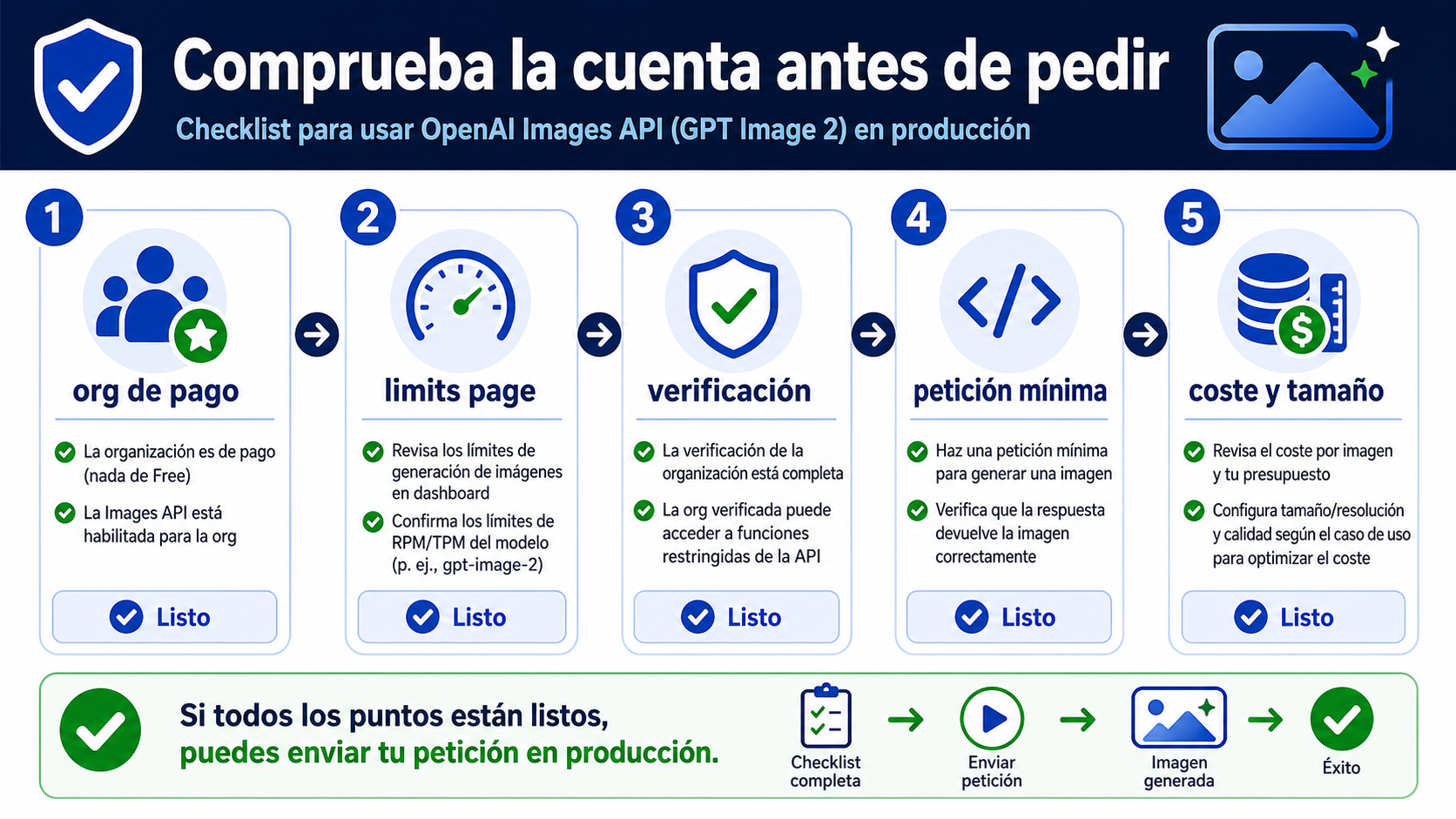 Checklist de limits, verification, Images API, Responses, cost y size para GPT Image 2