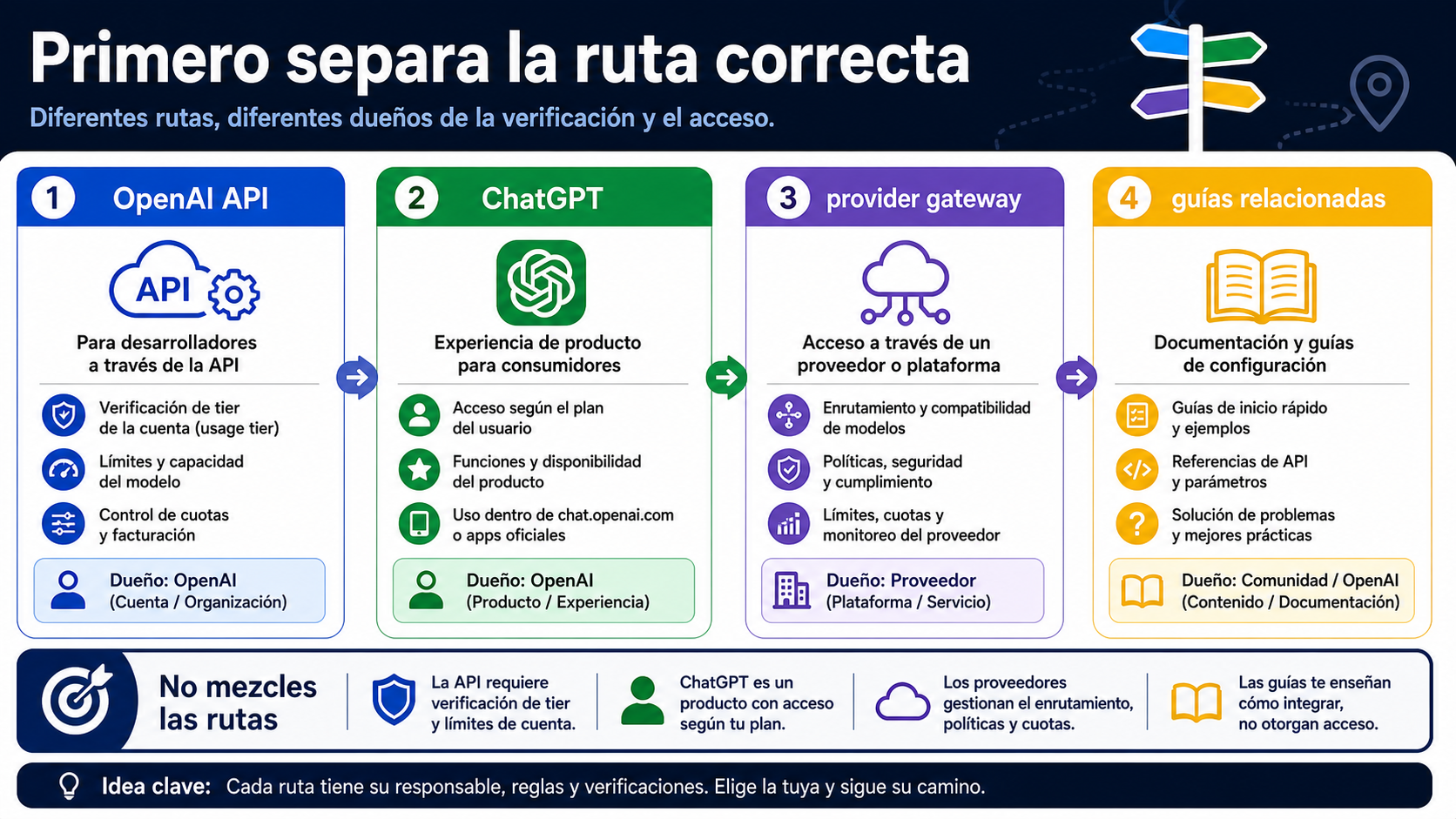 Frontera de rutas: OpenAI API, ChatGPT, provider route y materiales relacionados de GPT Image 2