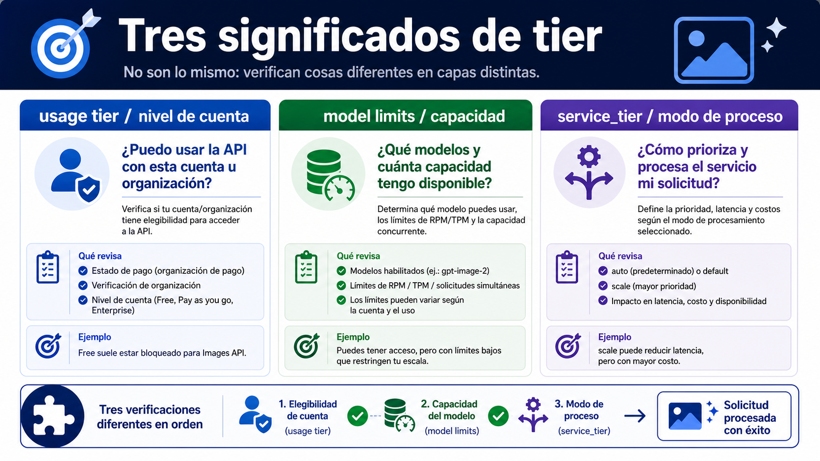 Tablero de tres capas: usage tier, límites de gpt-image-2 y service_tier