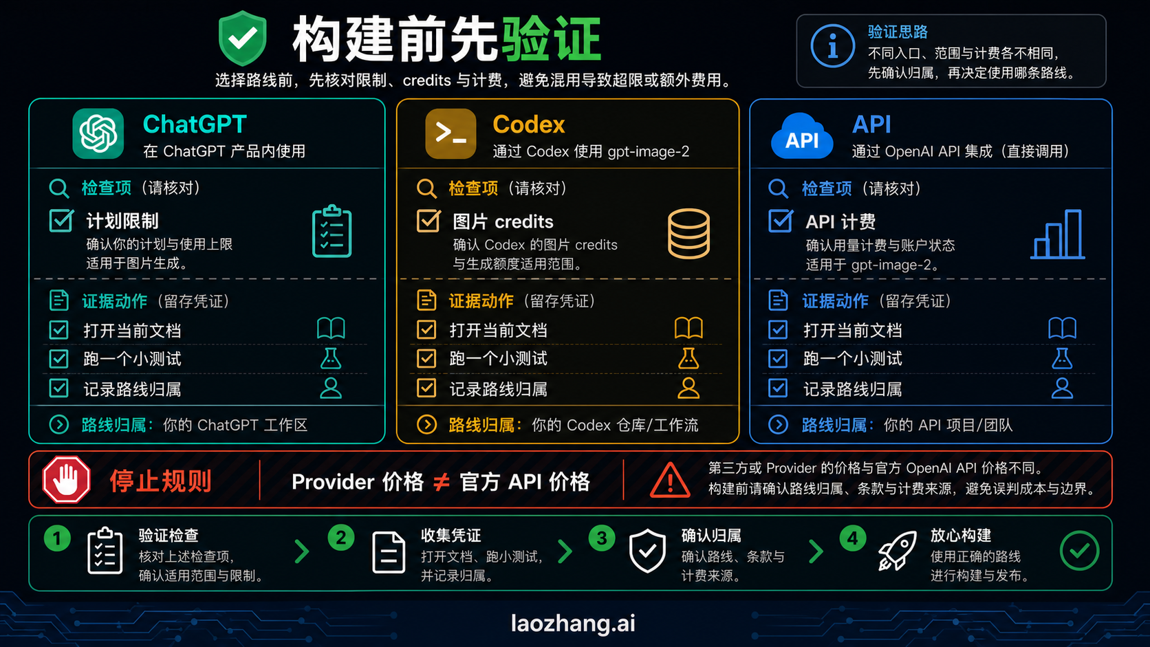 Checklist de production logging: route, model, quality, size, output id, storage, retry y funciones no soportadas.