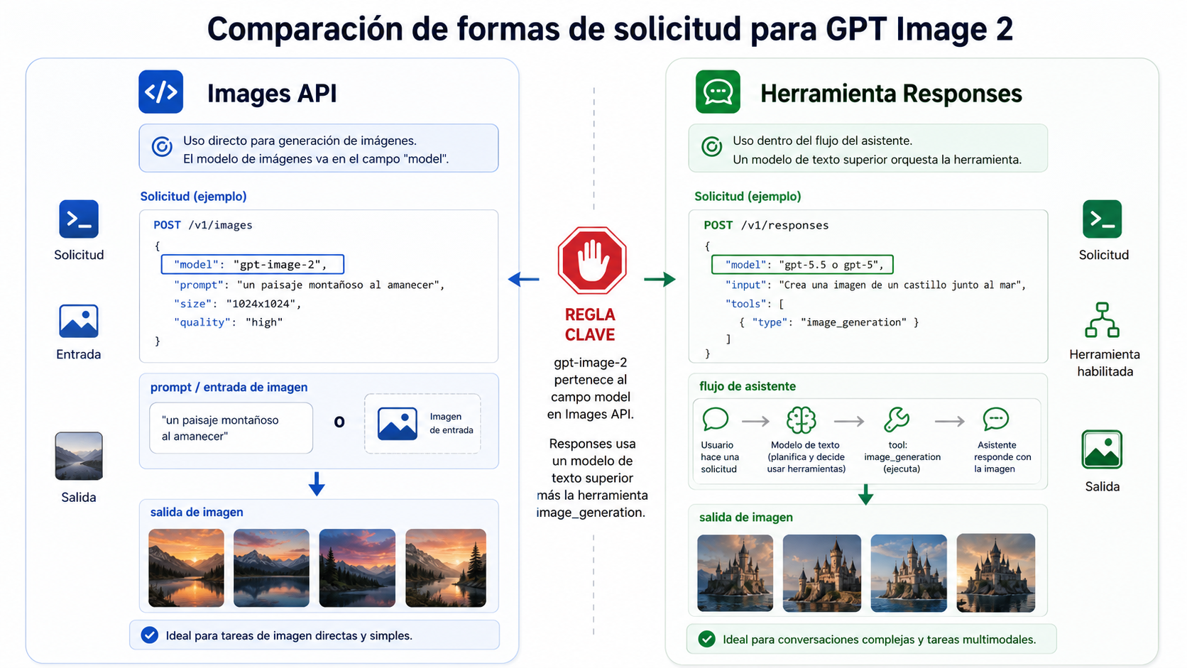 Mapa de request shape que separa llamadas directas de Images API y llamadas de Responses con image_generation.