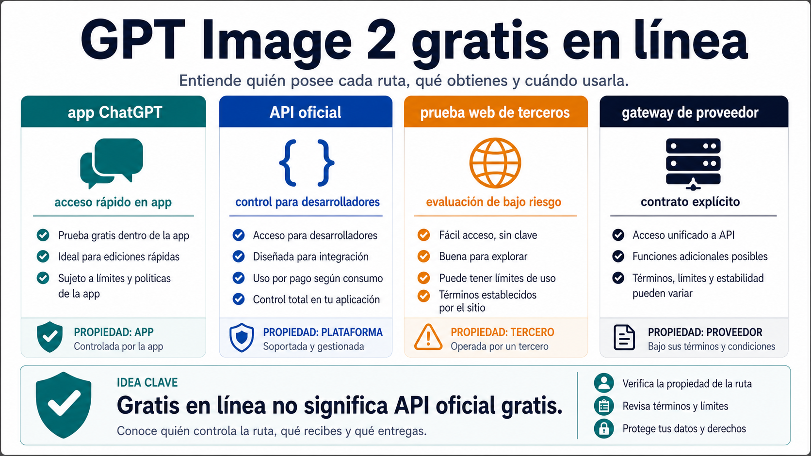 GPT Image 2 gratis en línea: qué es oficial, qué es una prueba web y cuándo usar la API