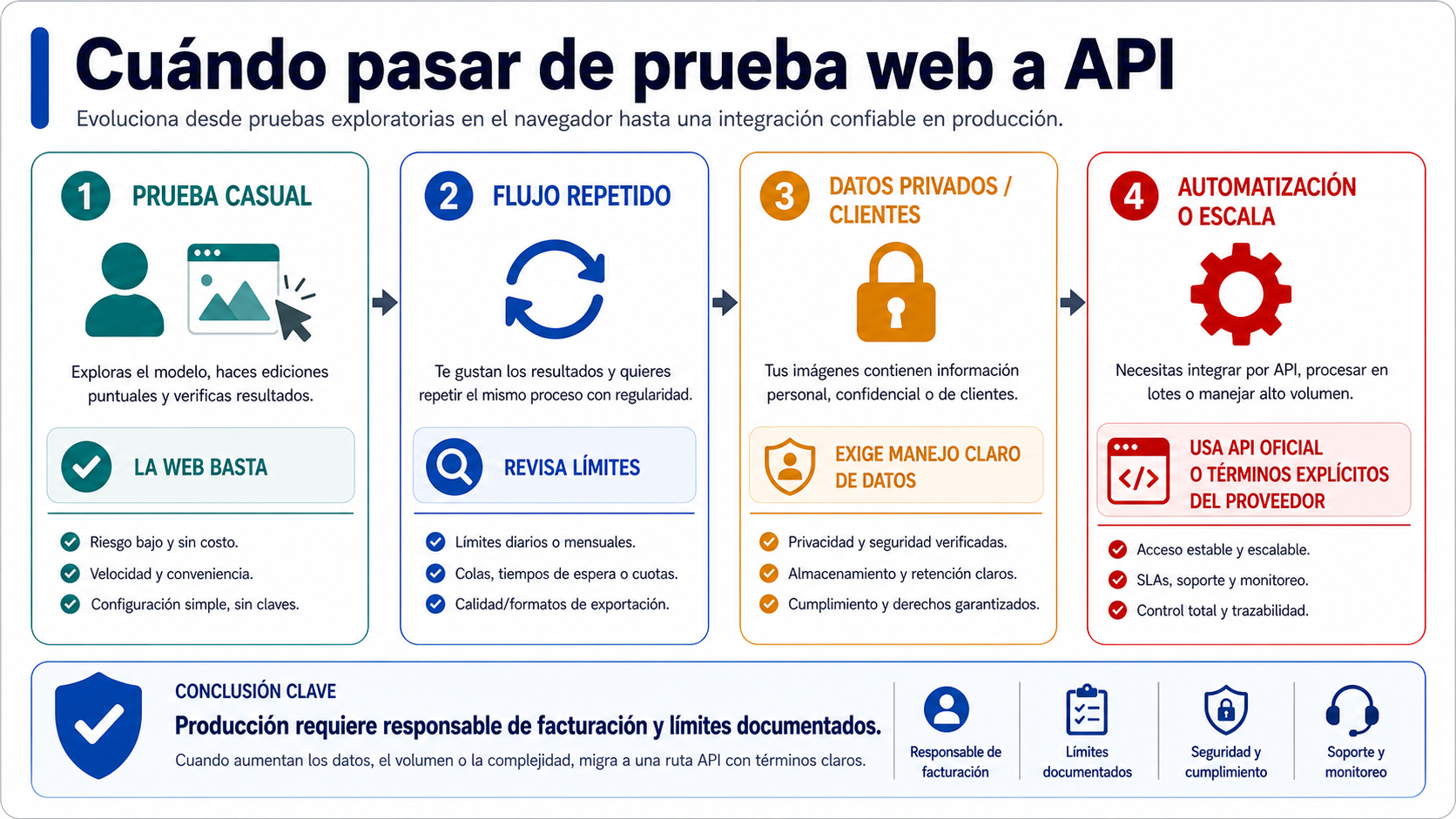 Ruta de decisión para pasar de una prueba web de GPT Image 2 a una ruta API