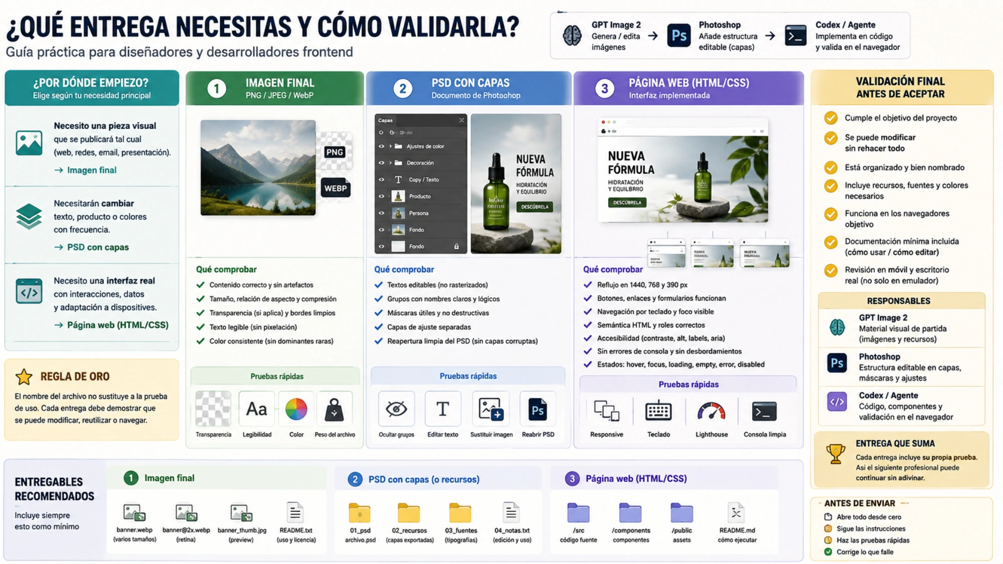 Selector práctico de entrega que compara imagen final, PSD con capas y página HTML/CSS, e incluye comprobaciones rápidas, responsables y carpetas recomendadas para el traspaso.