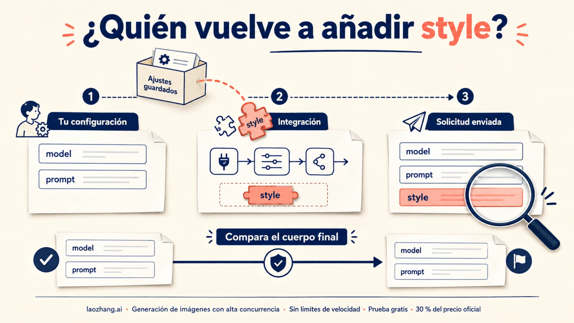 Esquema de unos ajustes guardados que vuelven a añadir style entre la configuración y la solicitud enviada.