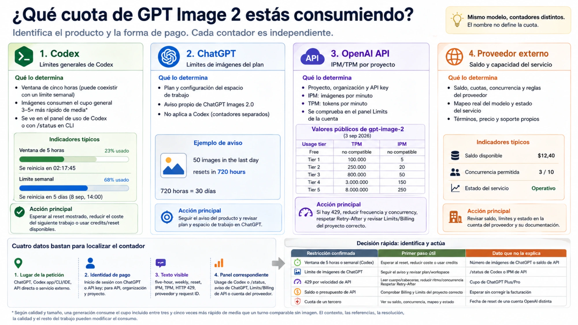 Comparación de las cuotas de GPT Image 2 en Codex, ChatGPT, OpenAI API y un proveedor externo, con su forma de cálculo, lugar de consulta y acción principal.
