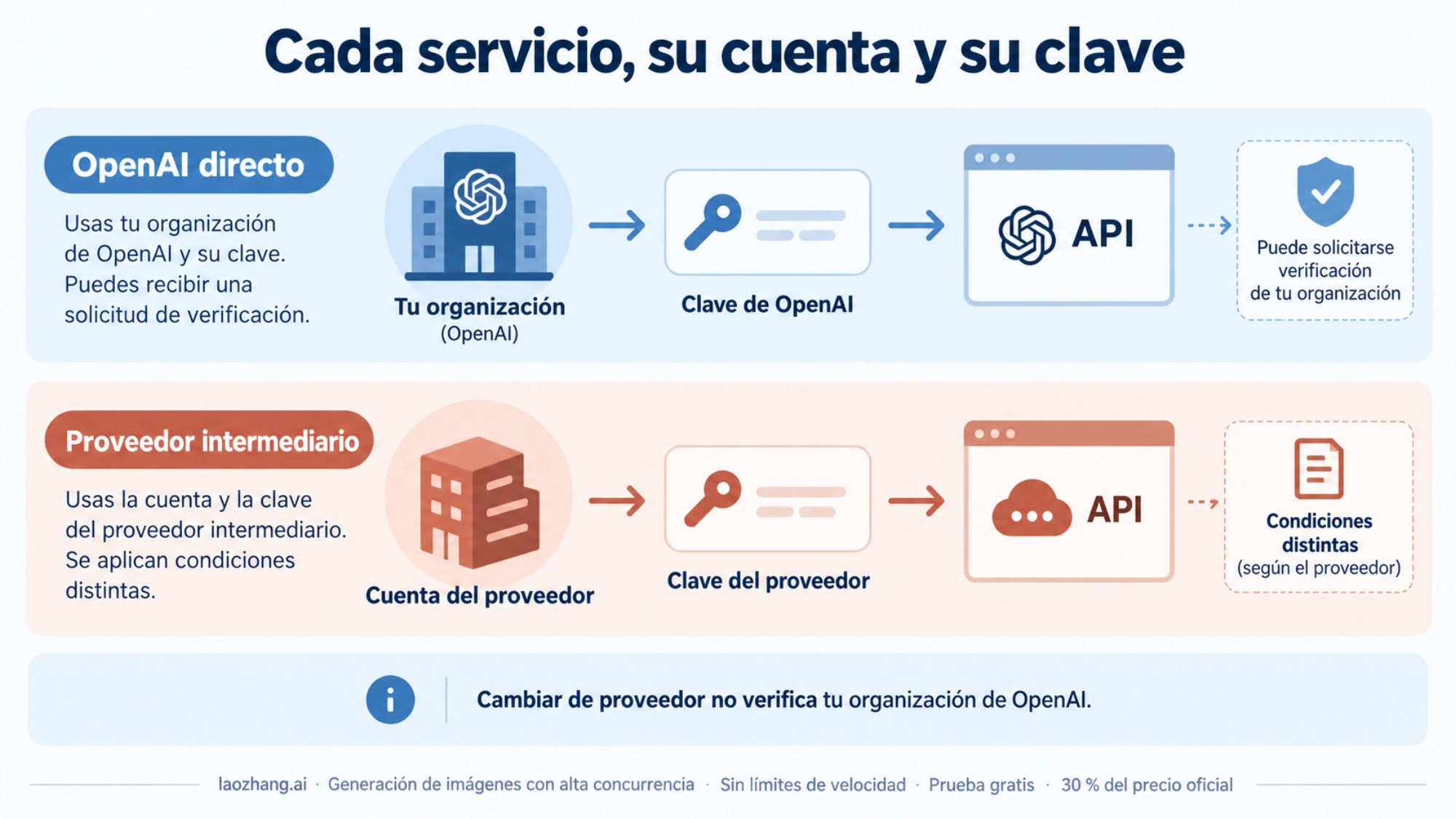 Diagrama de las cuentas y claves utilizadas al acceder a OpenAI directamente o mediante un proveedor intermediario.