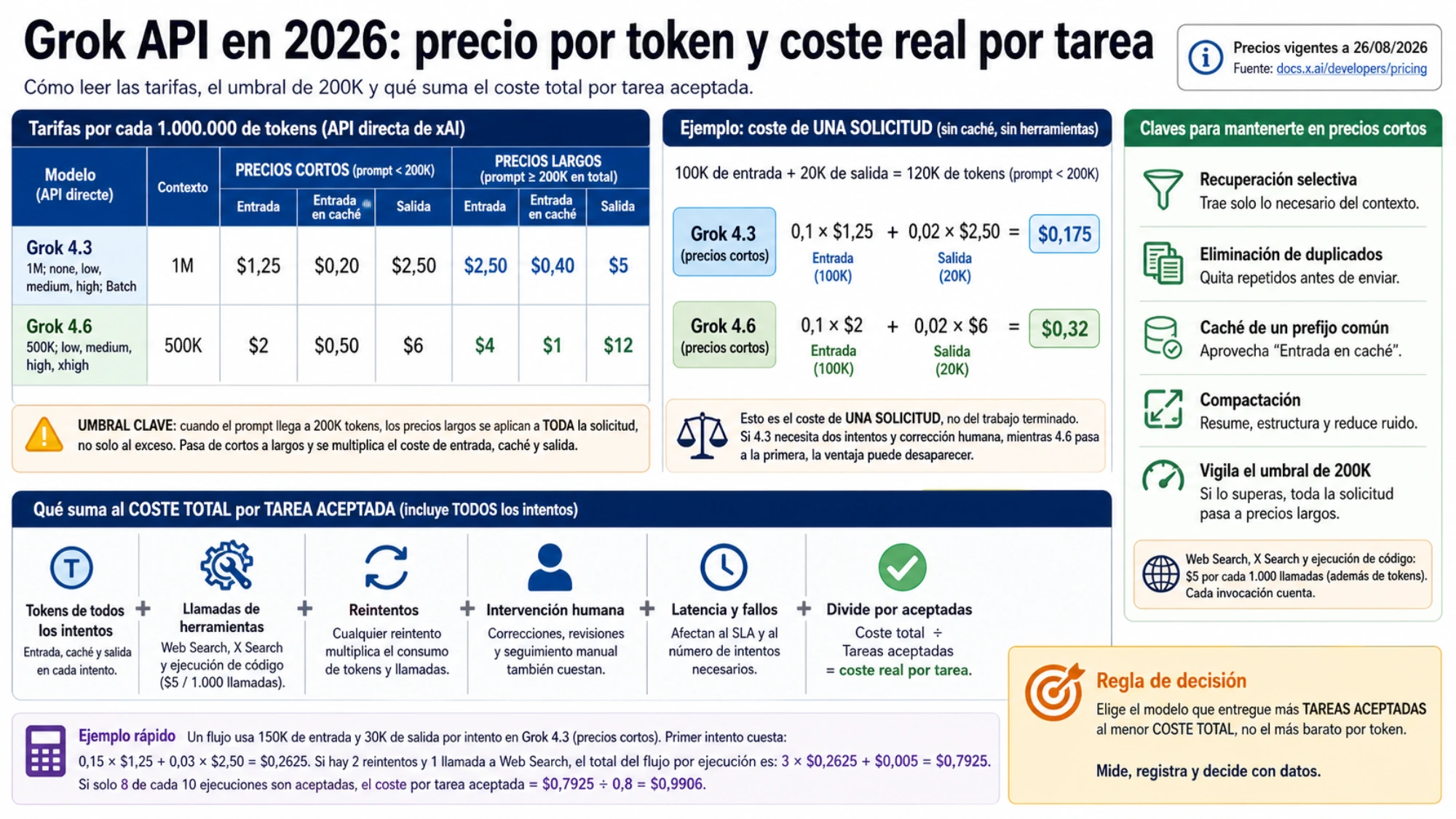 Tarifas de Grok 4.3 y 4.6, umbral de 200K y cálculo del coste total por tarea aceptada