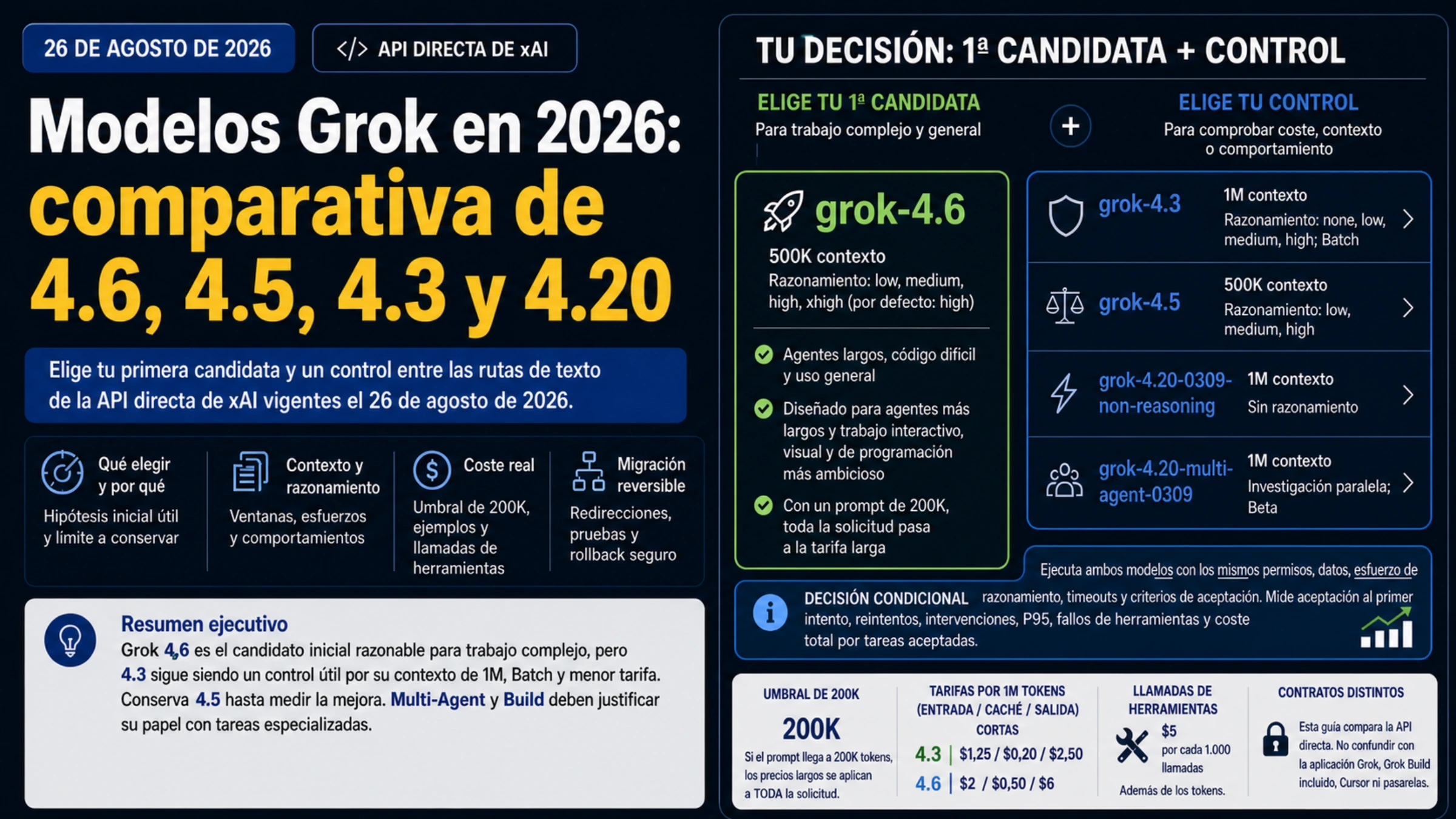 Guía para elegir una primera candidata y un control entre Grok 4.6, 4.5, 4.3 y 4.20 en la API directa