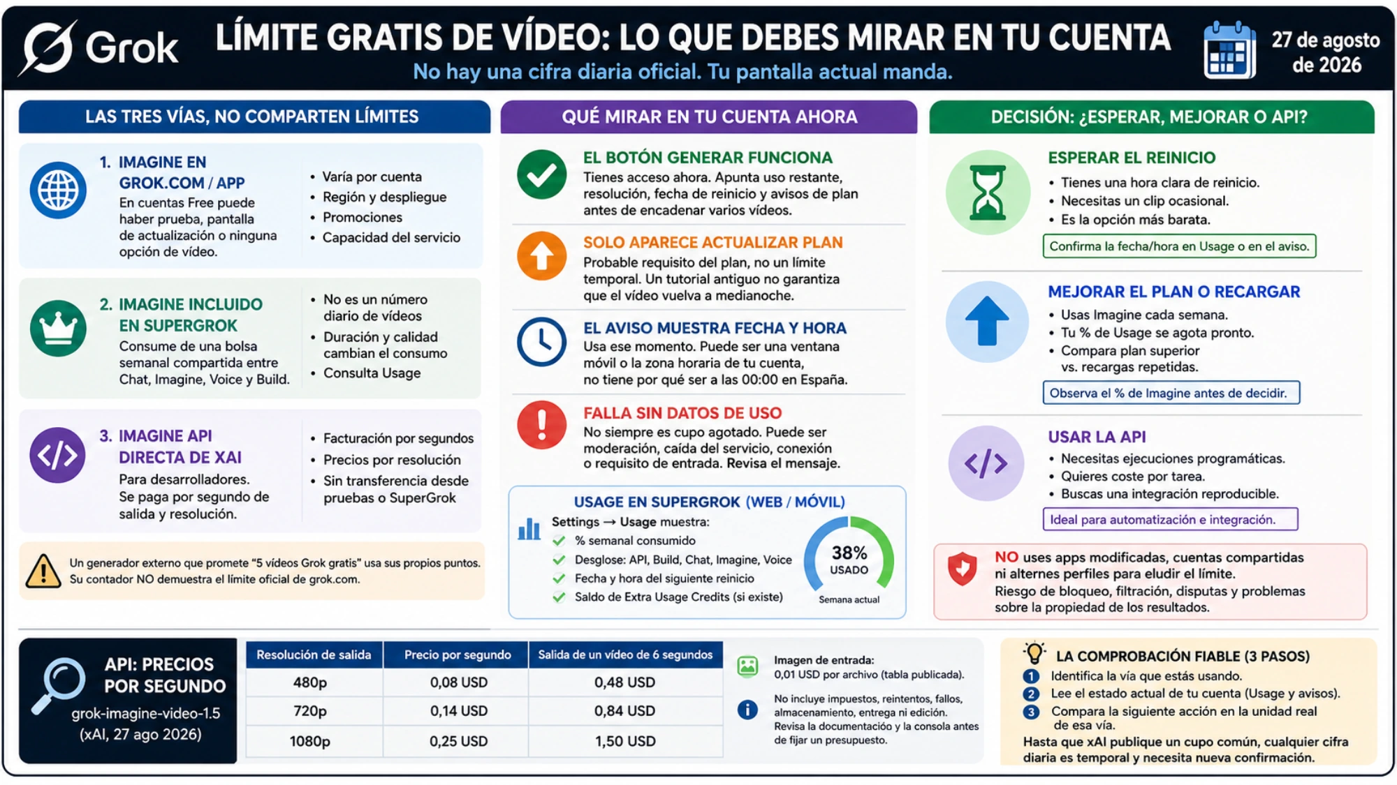 Guía para leer el límite de vídeo de una cuenta Grok: tres vías, estados visibles, Usage semanal, precios API y decisión entre esperar, mejorar o integrar