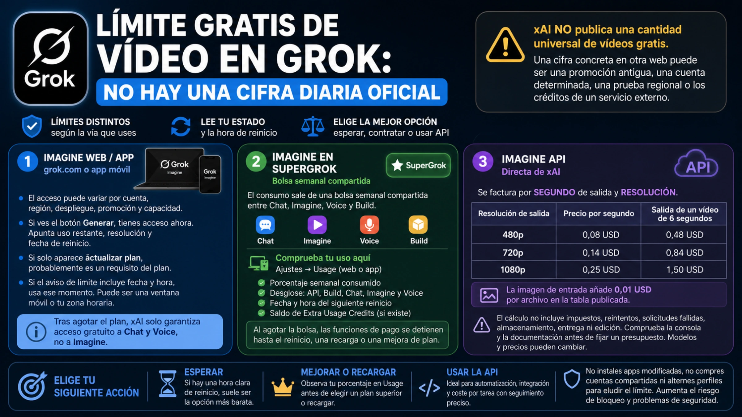 Resumen del límite gratis de vídeo en Grok con las vías web y app, SuperGrok e Imagine API, sus unidades y las opciones de esperar, contratar o usar API