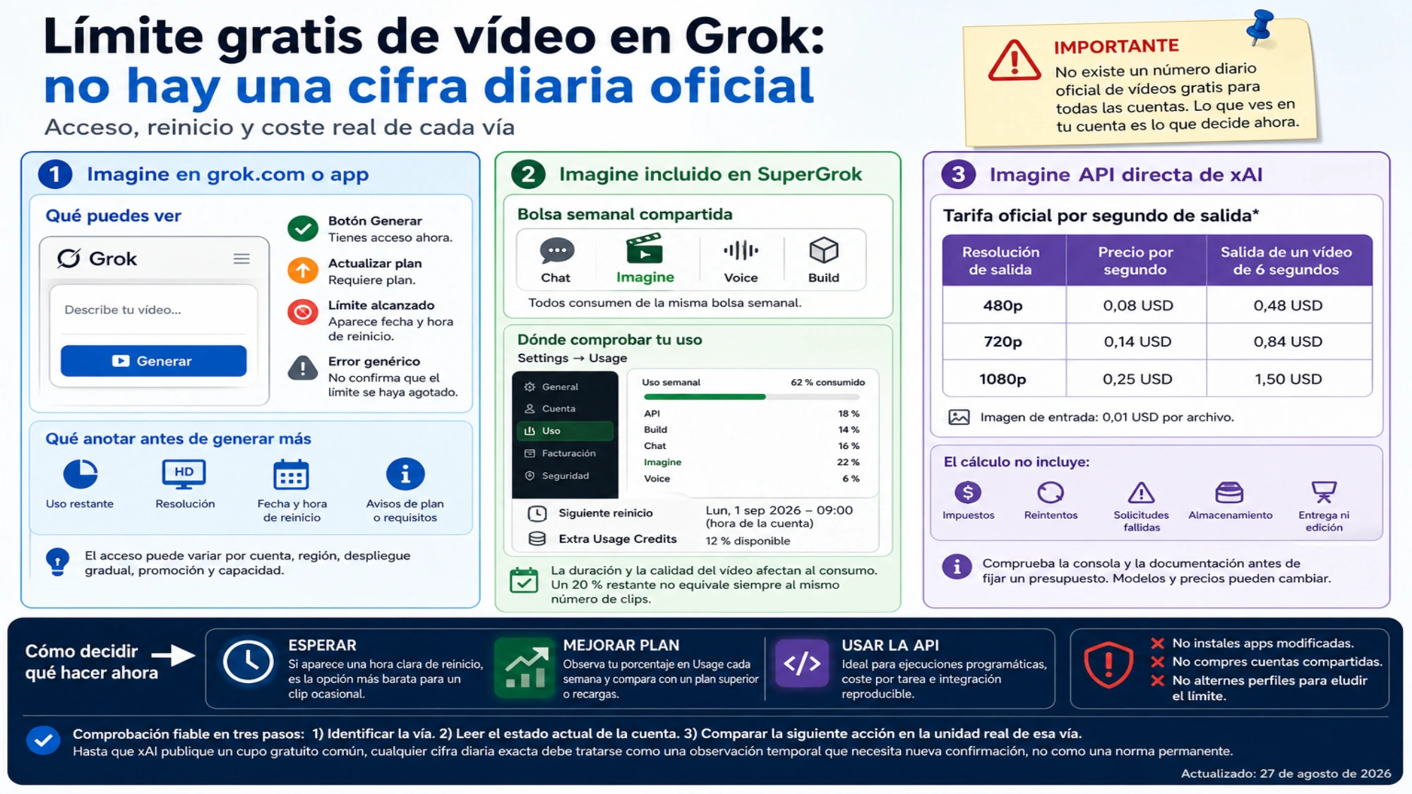 Referencia del límite de vídeo de Grok que compara la aplicación, la bolsa semanal de SuperGrok y la API por segundos con señales de cuenta y costes