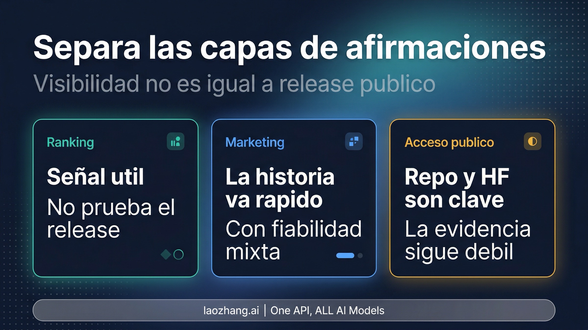 Tablero de capas de reclamos para Happy Horse separando benchmark, marketing y evidencia de acceso publico