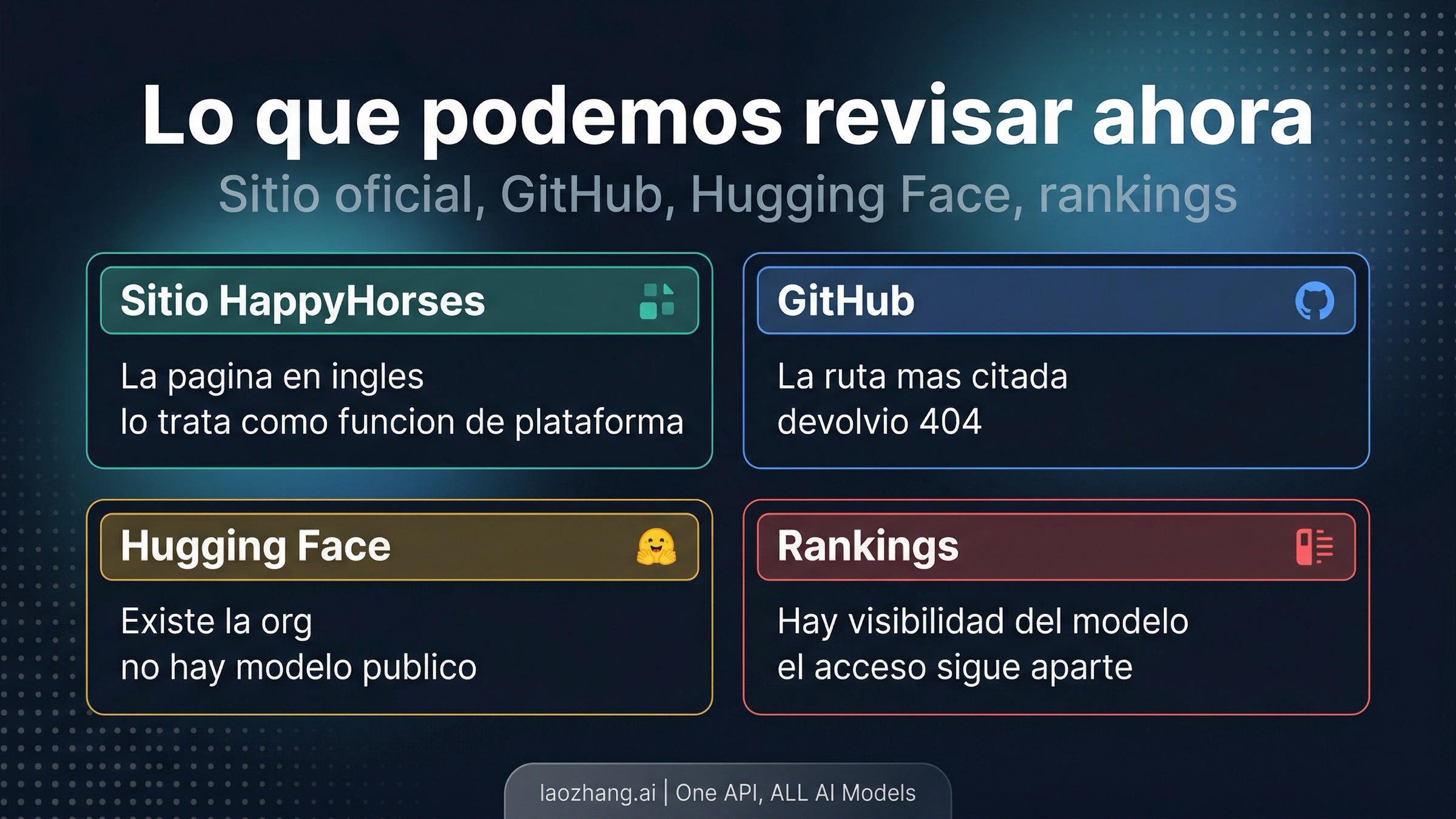 Tablero de chequeo de evidencia para Happy Horse con sitio oficial, GitHub, Hugging Face y benchmarks