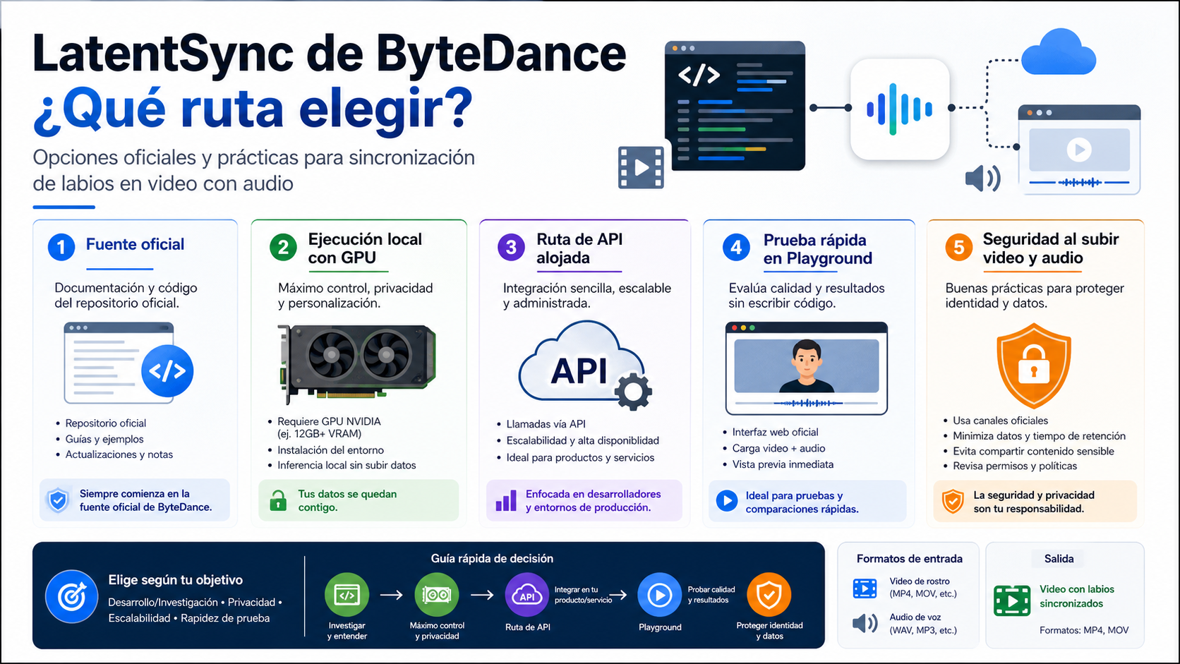 Mapa de rutas de ByteDance LatentSync entre fuente oficial, ejecución local, API alojada, playground y subida segura