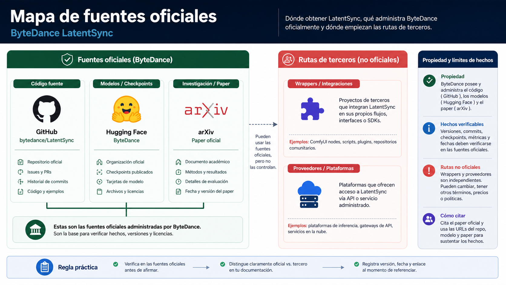 Mapa de fuente de ByteDance LatentSync con GitHub, Hugging Face, arXiv y rutas de terceros