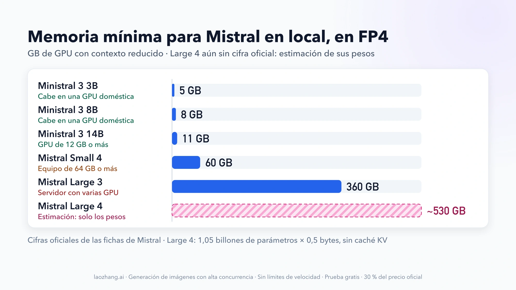 Barras con la memoria mínima en FP4 de Ministral 3 3B, 8B y 14B, Mistral Small 4 y Large 3 según Mistral, y unos 530 GB estimados solo para los pesos de Mistral Large 4