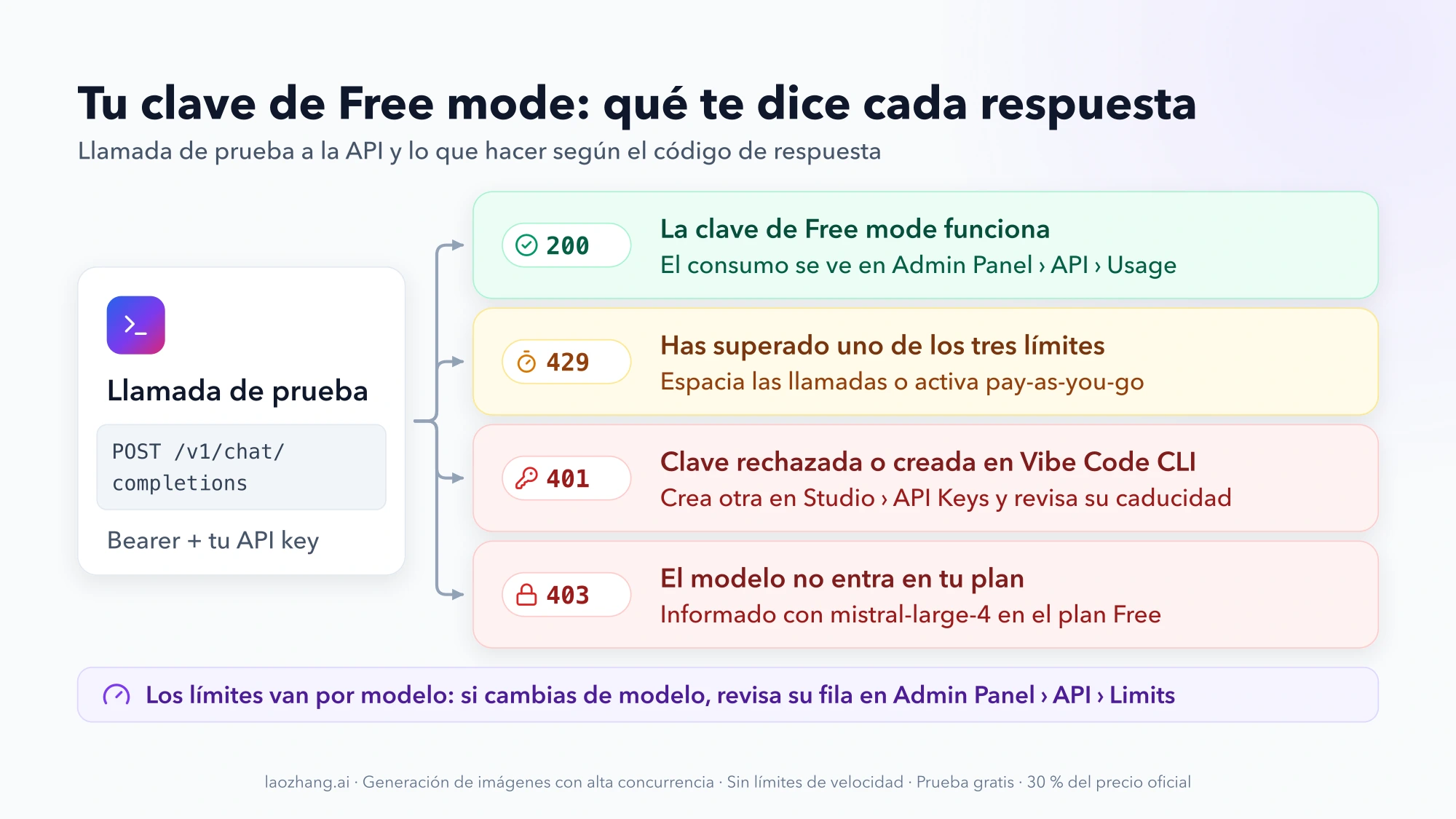 Esquema de la llamada de prueba a la API de Mistral con cuatro resultados: 200 si la clave funciona, 429 si superas un límite, 401 si la clave es rechazada y 403 si el modelo no está en tu plan, con qué hacer en cada caso