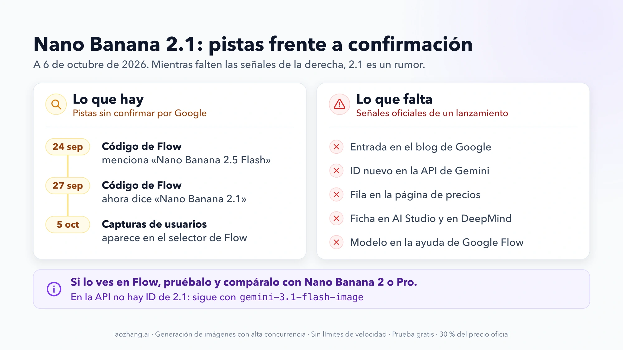 Nano Banana 2.1, pistas frente a confirmación a 6 de octubre de 2026: a la izquierda, código de Flow el 24 y 27 de septiembre y capturas del 5 de octubre; a la derecha, cinco señales oficiales que faltan, del blog de Google a la ayuda de Flow