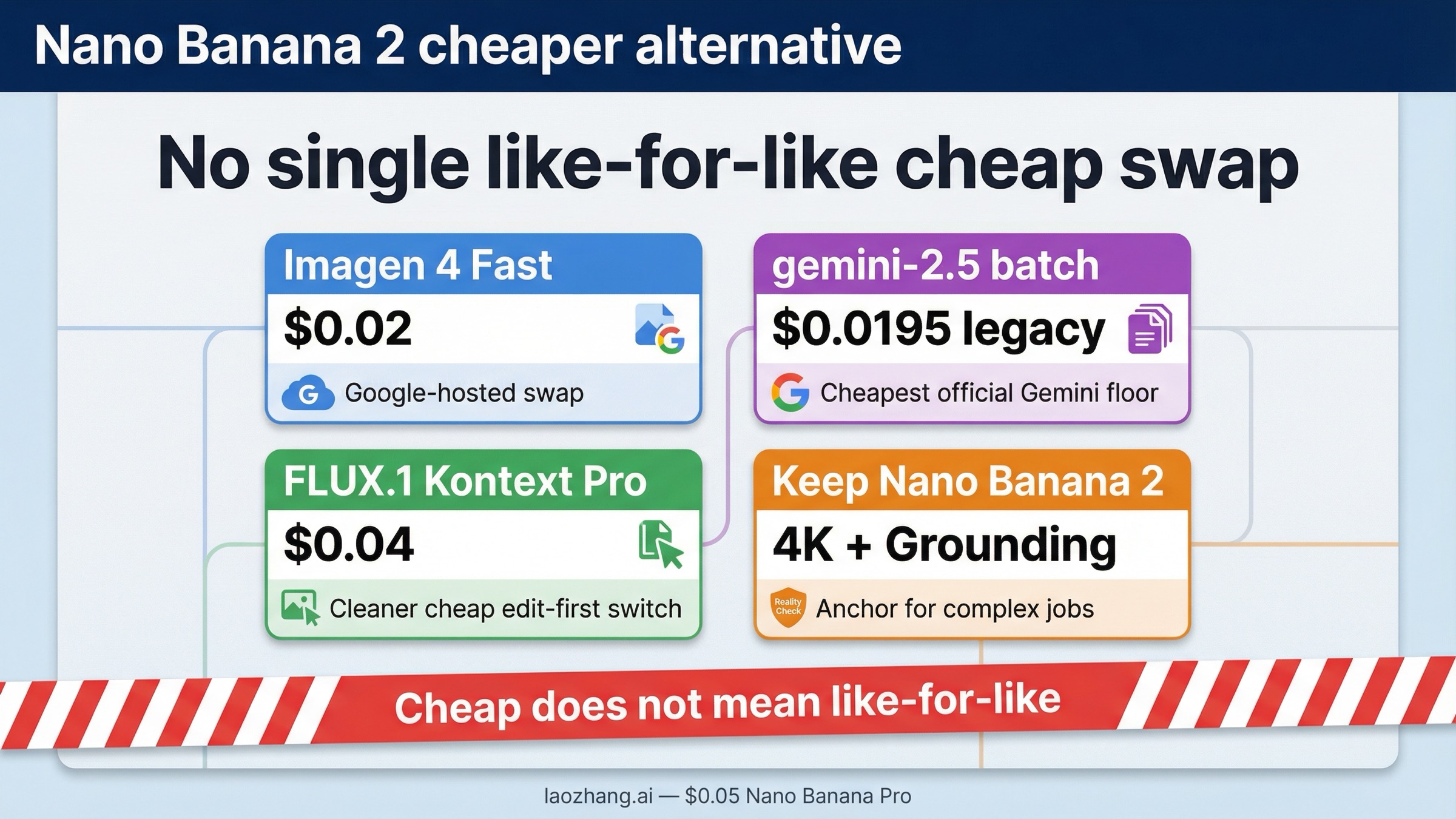 Alternativa más barata a Nano Banana 2 en 2026: qué cambio sí compensa