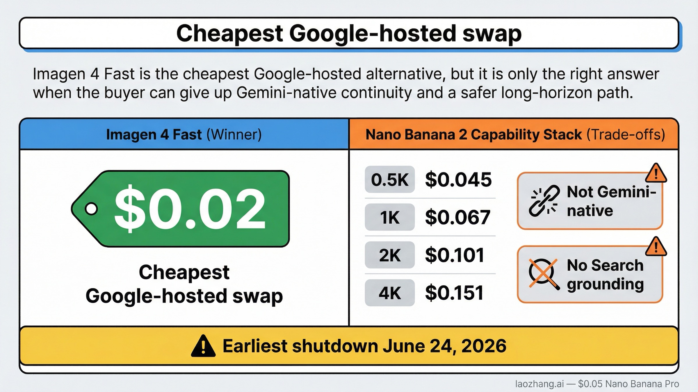 Tablero comparativo que muestra a Imagen 4 Fast como el cambio Google-hosted más barato y al mismo tiempo resalta las funciones Gemini-native y el horizonte de vida que no conserva