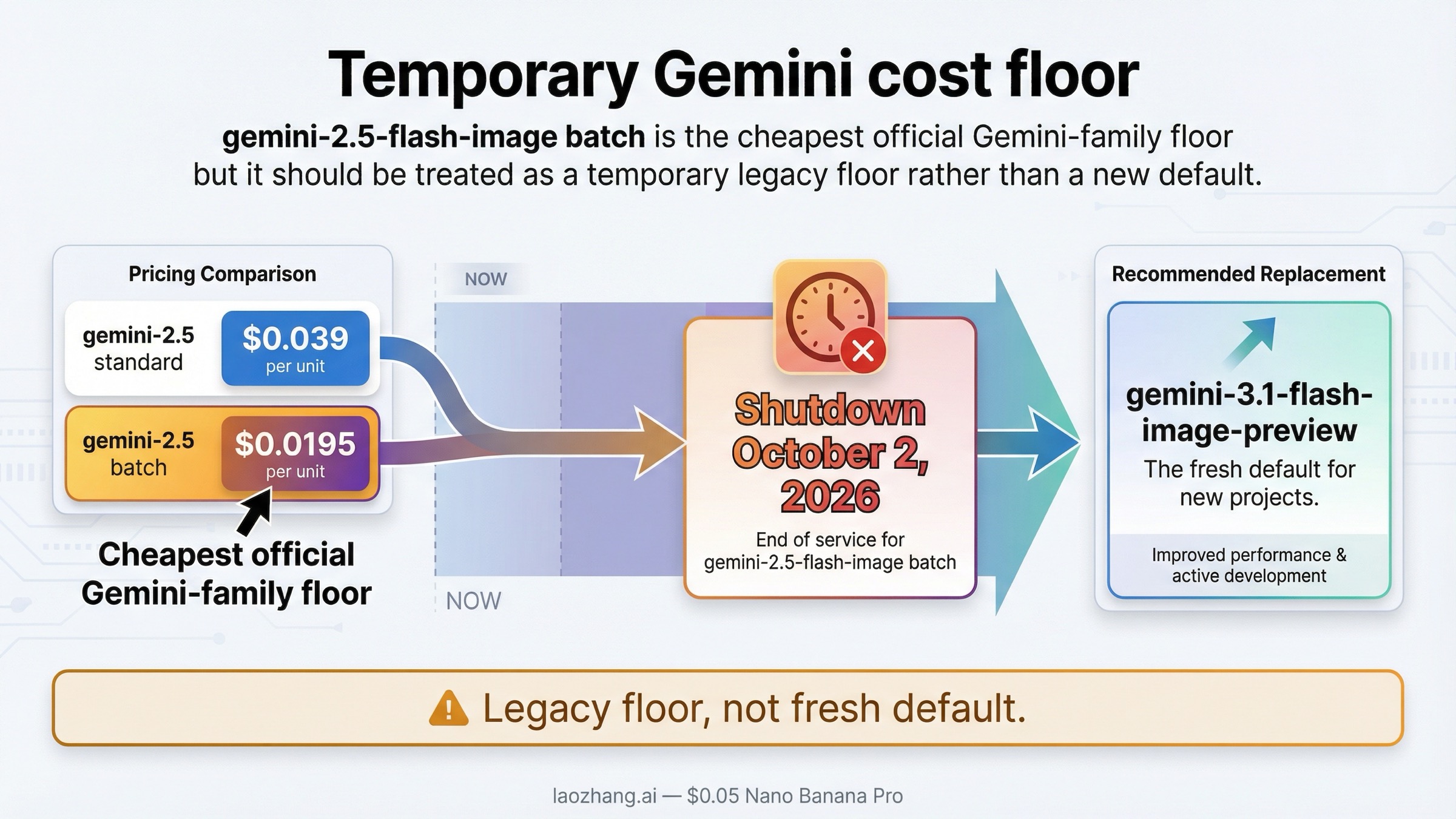Línea temporal con precio estándar y batch de gemini-2.5-flash-image, su apagado del 2 de octubre de 2026 y el reemplazo recomendado gemini-3.1-flash-image-preview