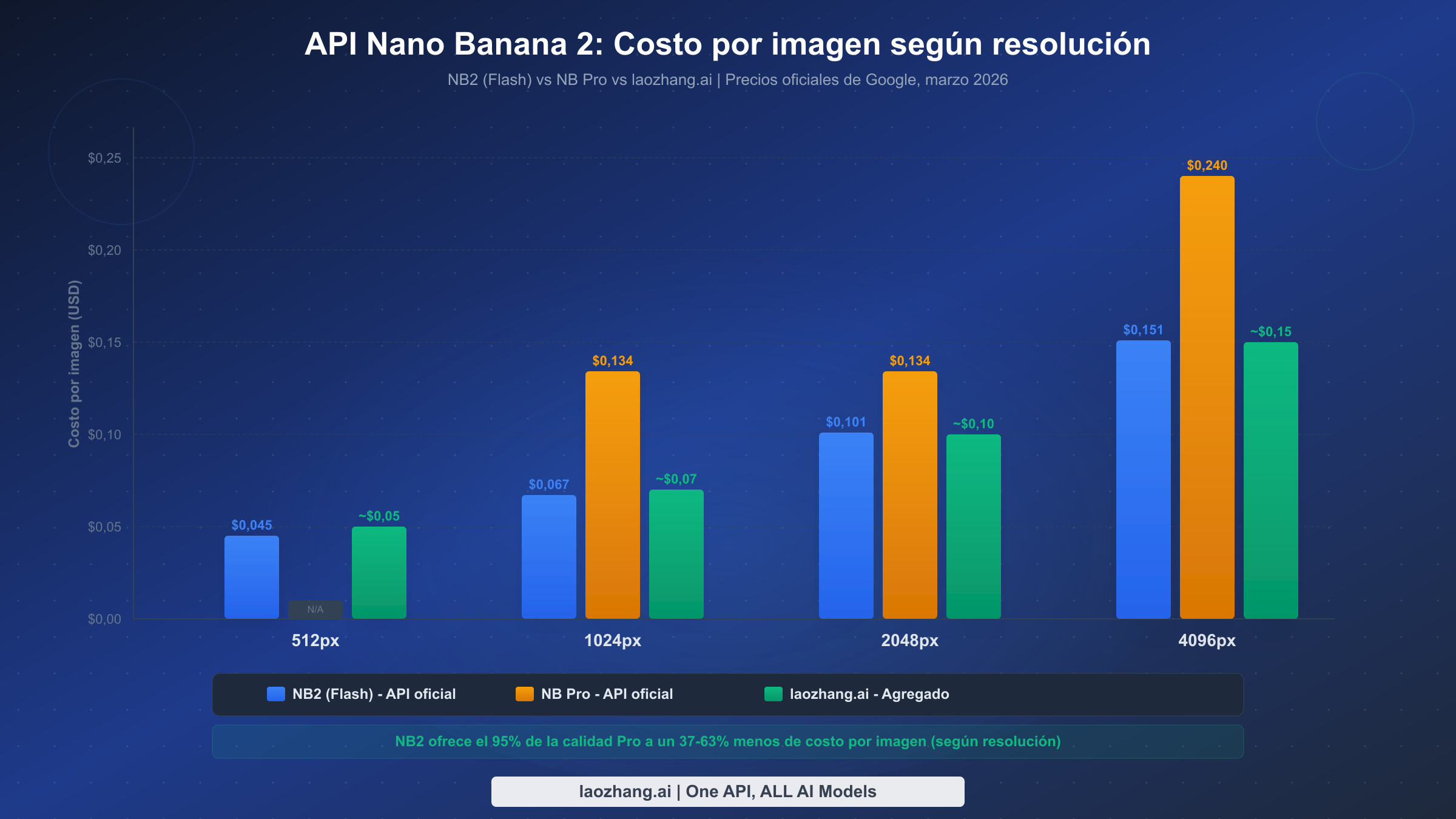 Gráfico de barras comparando los precios de la API de Nano Banana 2 y Pro en cuatro niveles de resolución