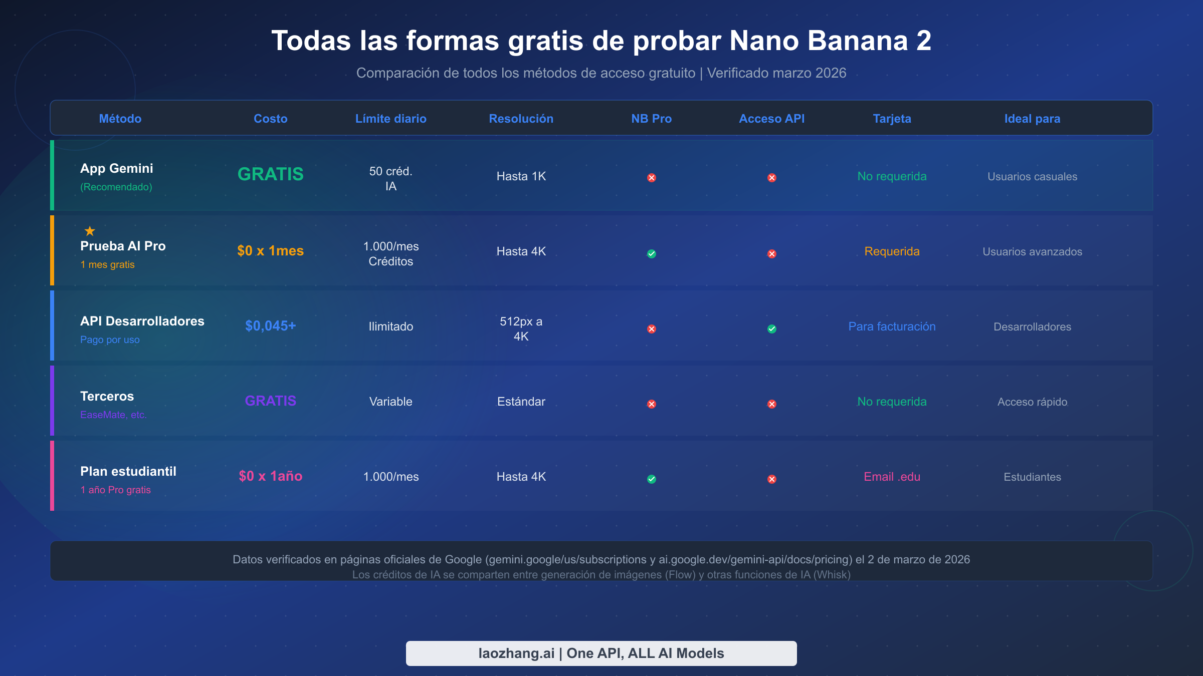 Tabla comparativa que muestra los cinco métodos gratuitos para acceder a Nano Banana 2 con sus límites y características