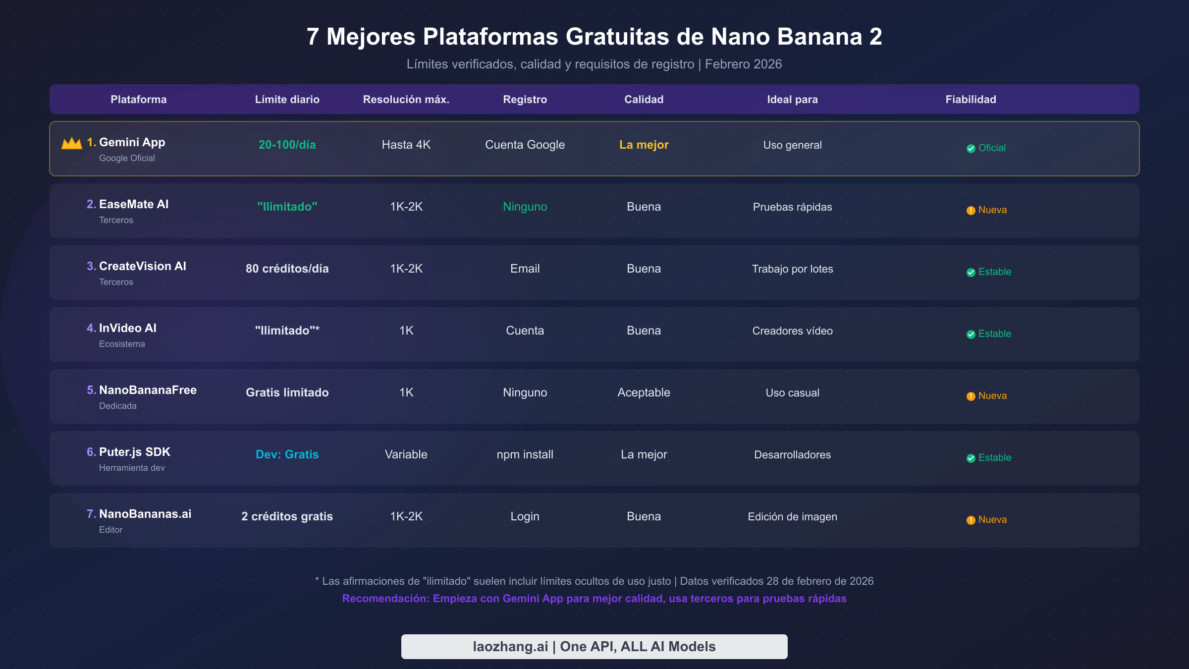 Tabla comparativa de 7 plataformas gratuitas de Nano Banana 2 mostrando límites diarios, resolución, calidad y clasificaciones de fiabilidad