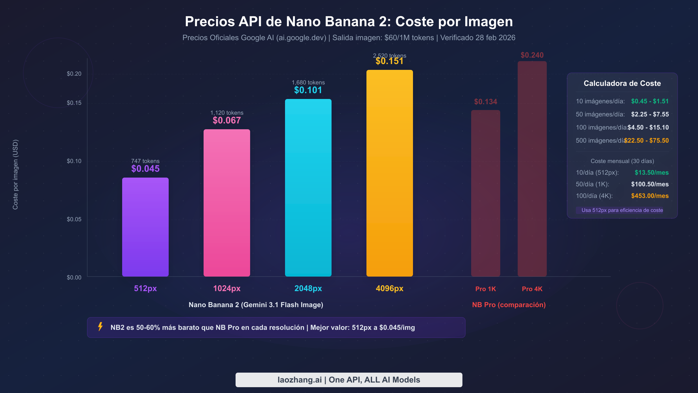 Gráfico de barras mostrando precios de la API de Nano Banana 2 por imagen en cuatro resoluciones desde $0.045 a 512px hasta $0.151 a 4K