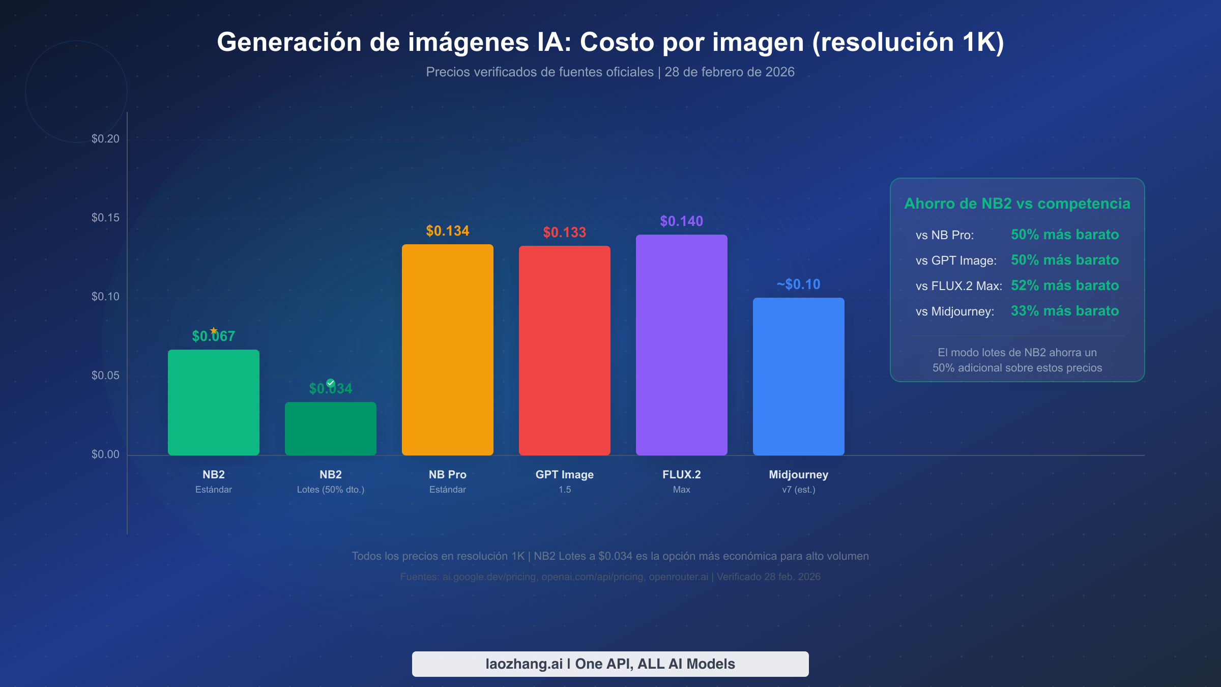 Gráfico comparativo de precios de Nano Banana 2 mostrando que NB2 es un 50% más económico que los competidores