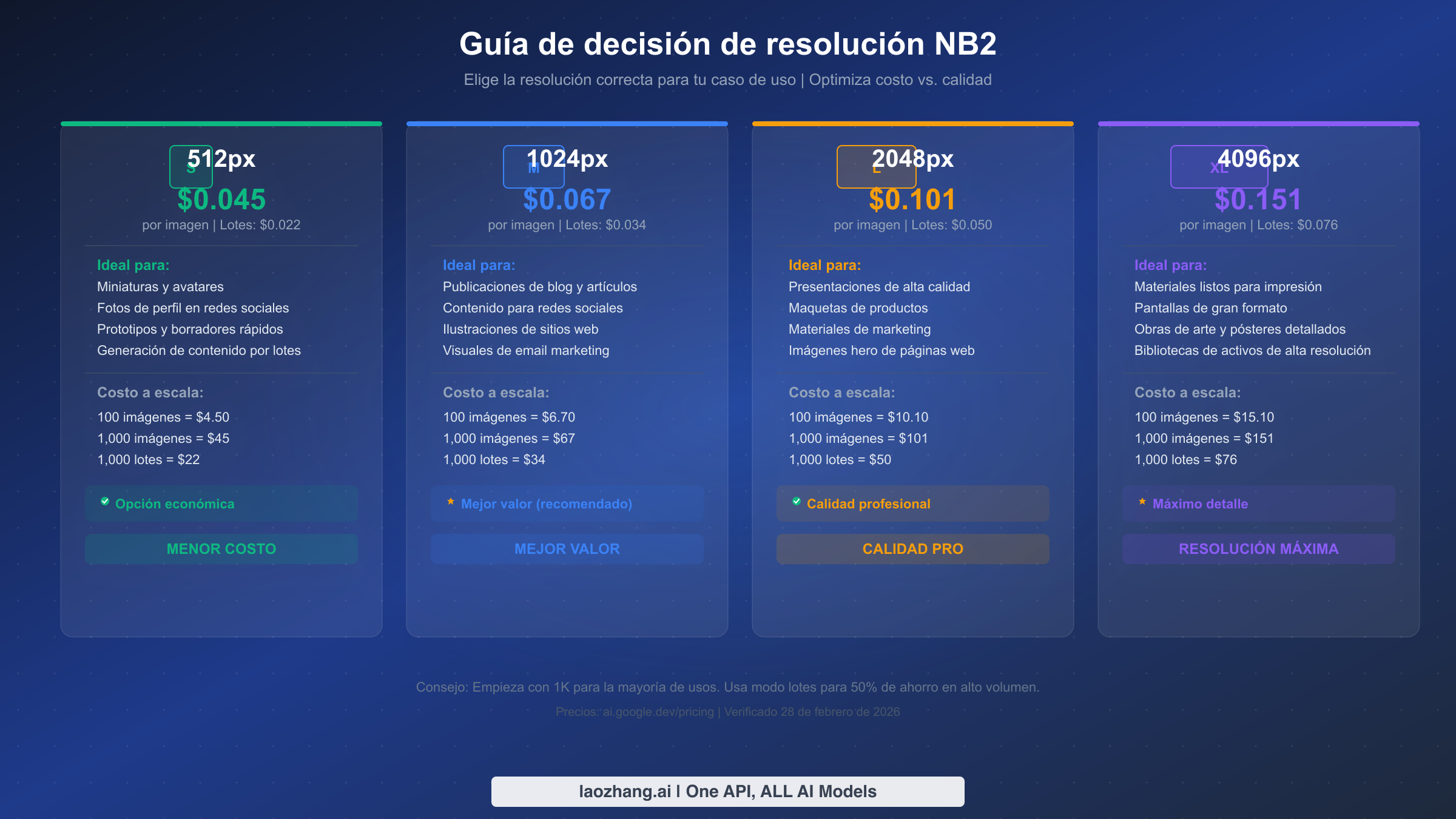 Guía de decisión de resolución de NB2 comparando opciones de 512px, 1K, 2K y 4K con precios