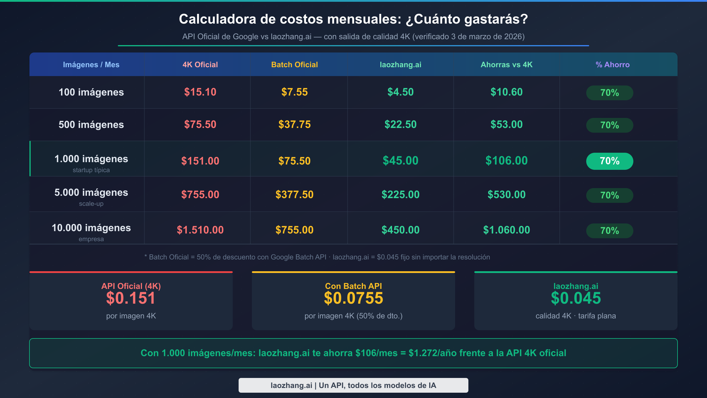 Calculadora de costos mensuales — API oficial de Google vs laozhang.ai a diferentes volúmenes de imágenes