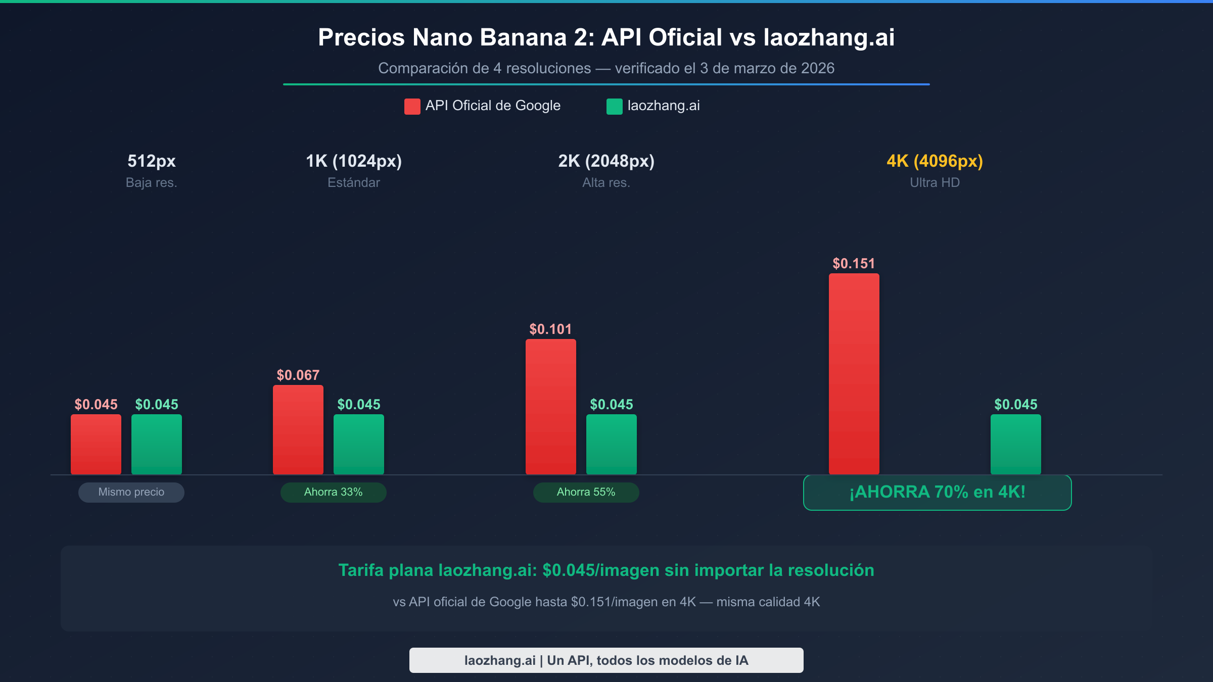 Comparación de precios oficiales de la API Nano Banana 2 — las 4 resoluciones vs la tarifa plana de laozhang.ai