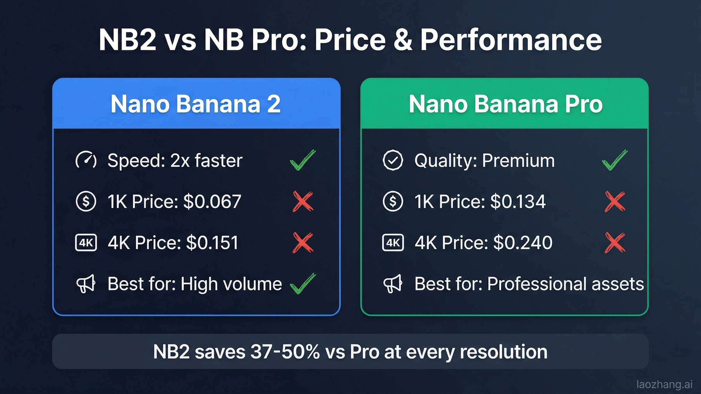 Comparación lado a lado de Nano Banana 2 versus Pro mostrando diferencias de precio y rendimiento en todos los niveles de resolución