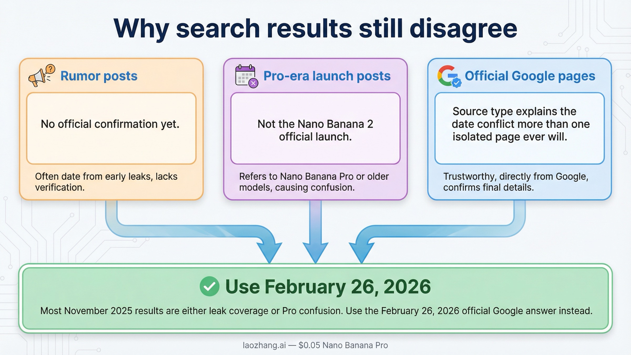 Diagrama de diagnóstico que muestra cómo los posts de rumores, las publicaciones de la etapa Pro y las páginas oficiales de Google terminan en fechas distintas, marcando el 26 de febrero de 2026 como la fecha en la que hay que confiar.