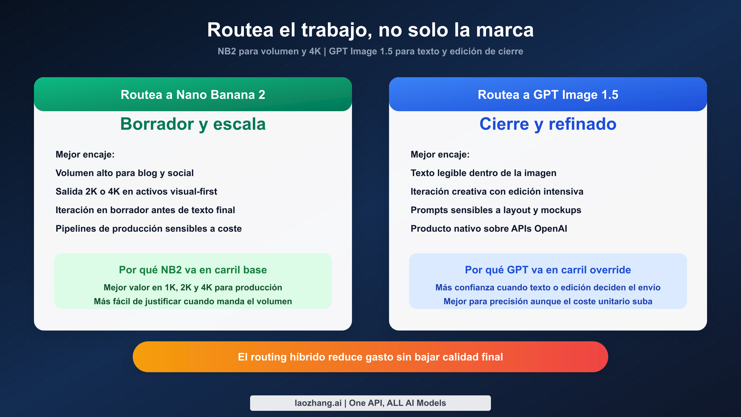 Diagrama de routing que asigna Nano Banana 2 a producción masiva y 4K, GPT Image 1.5 a piezas con texto o edición, y estrategia híbrida como ruta óptima.