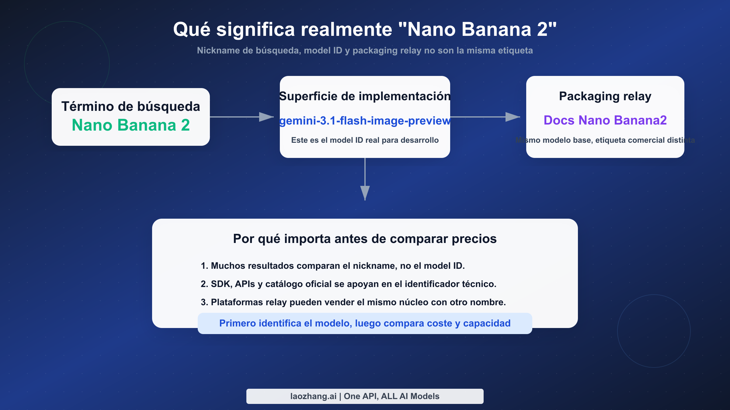 Mapa de nomenclatura que conecta Nano Banana 2 con Gemini 3.1 Flash Image Preview y muestra su empaquetado en plataformas relay.
