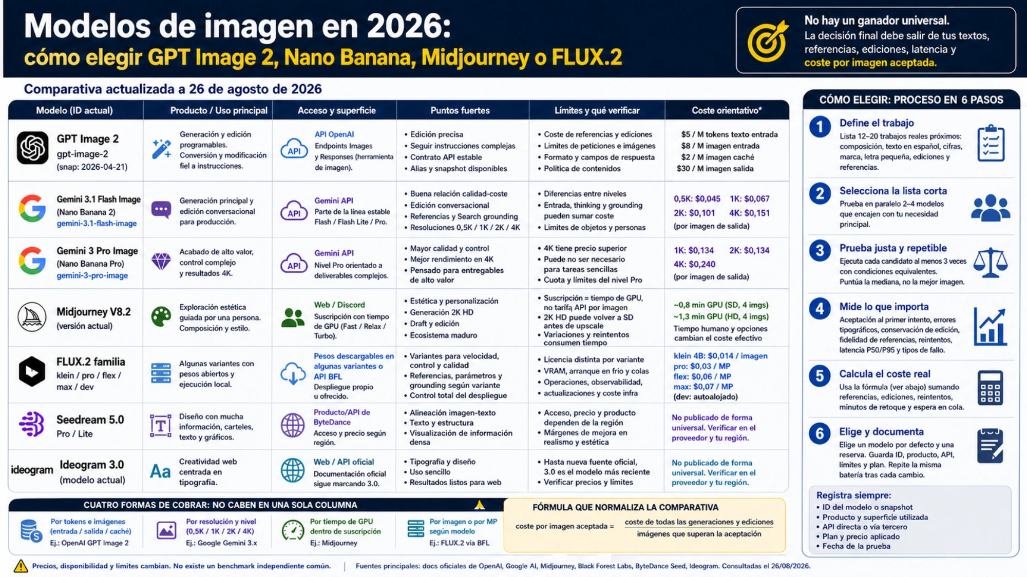 Comparativa 2026 de modelos de imagen por ID actual, acceso, unidad de coste, fortalezas, límites y proceso de selección